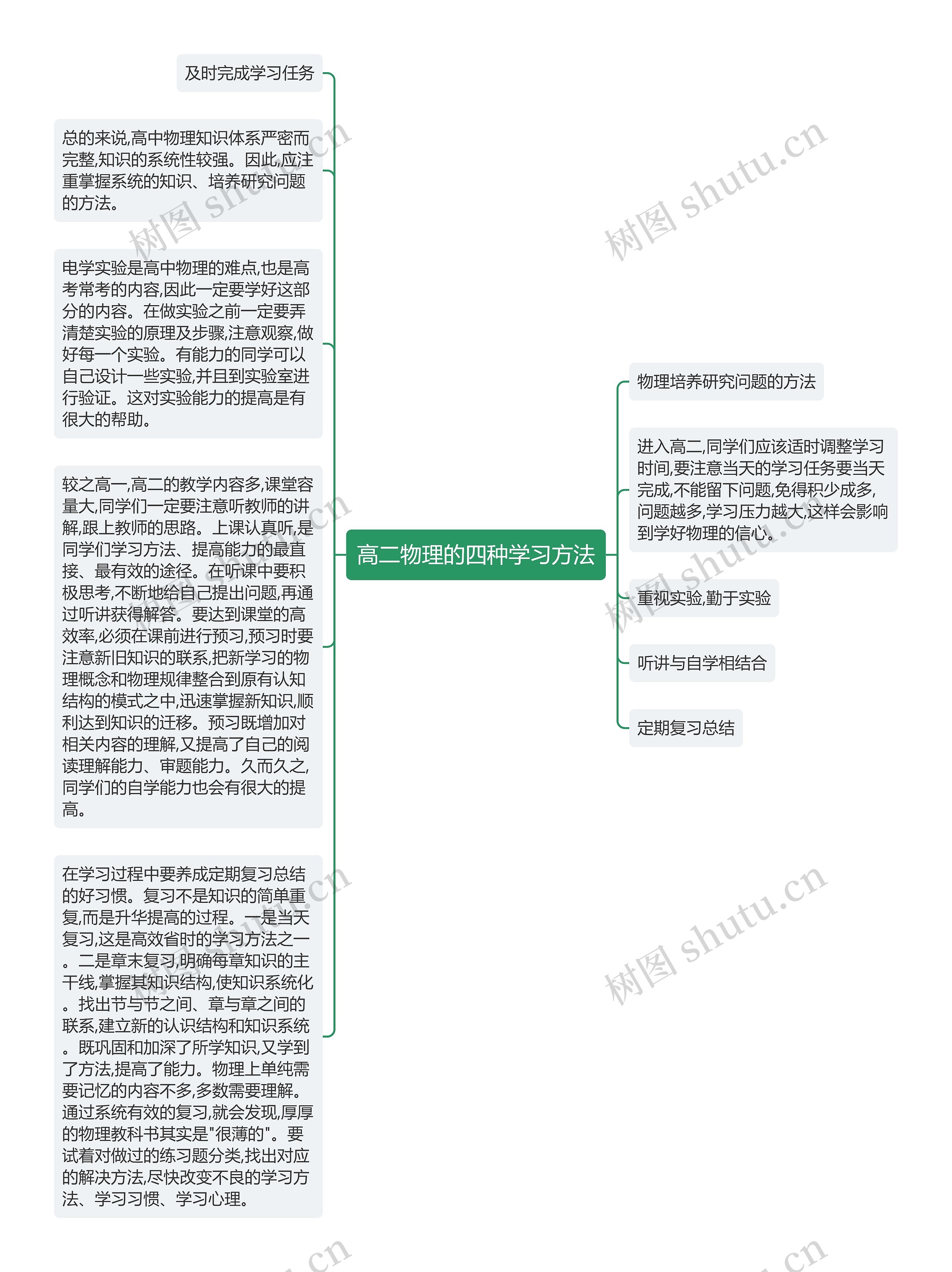 高二物理的四种学习方法