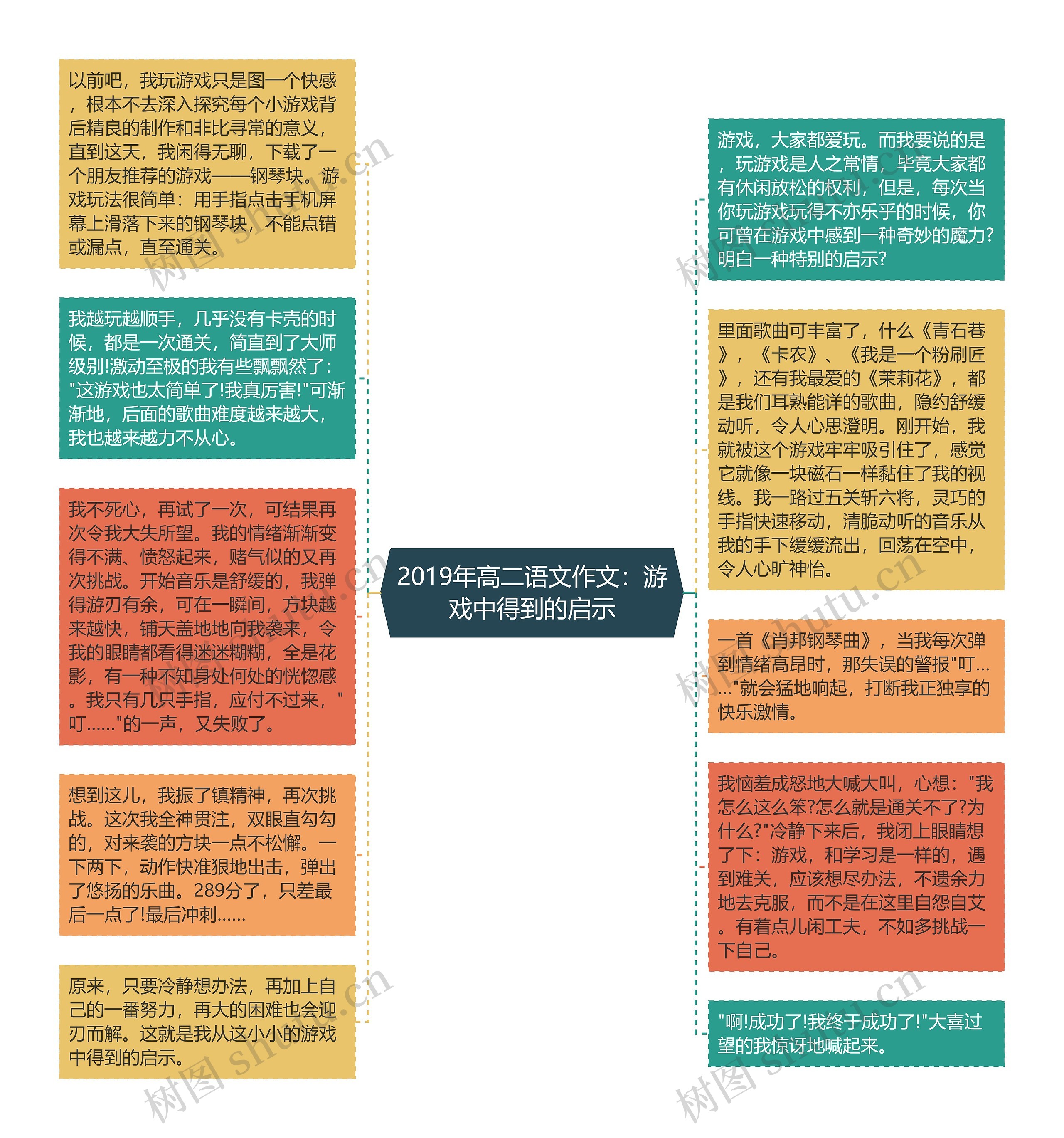 2019年高二语文作文：游戏中得到的启示思维导图