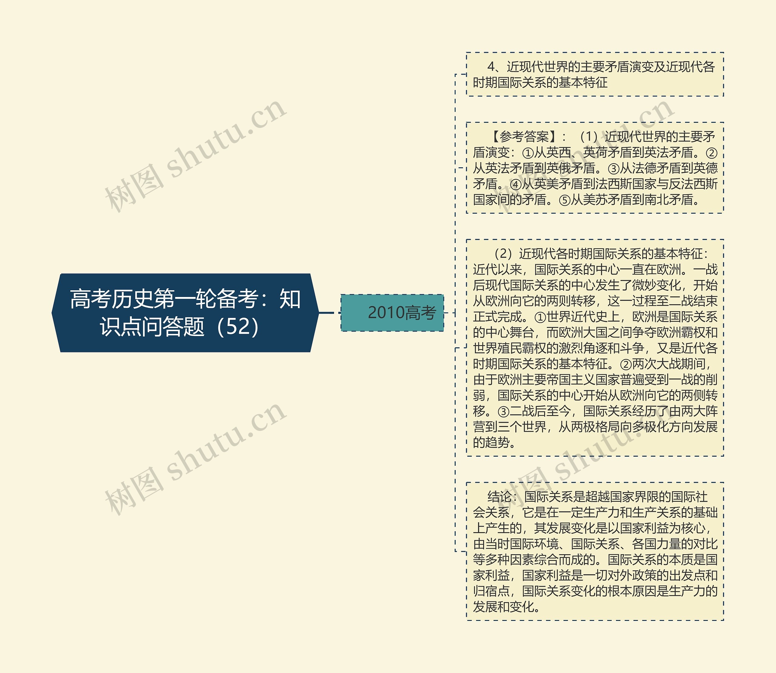 高考历史第一轮备考：知识点问答题（52）