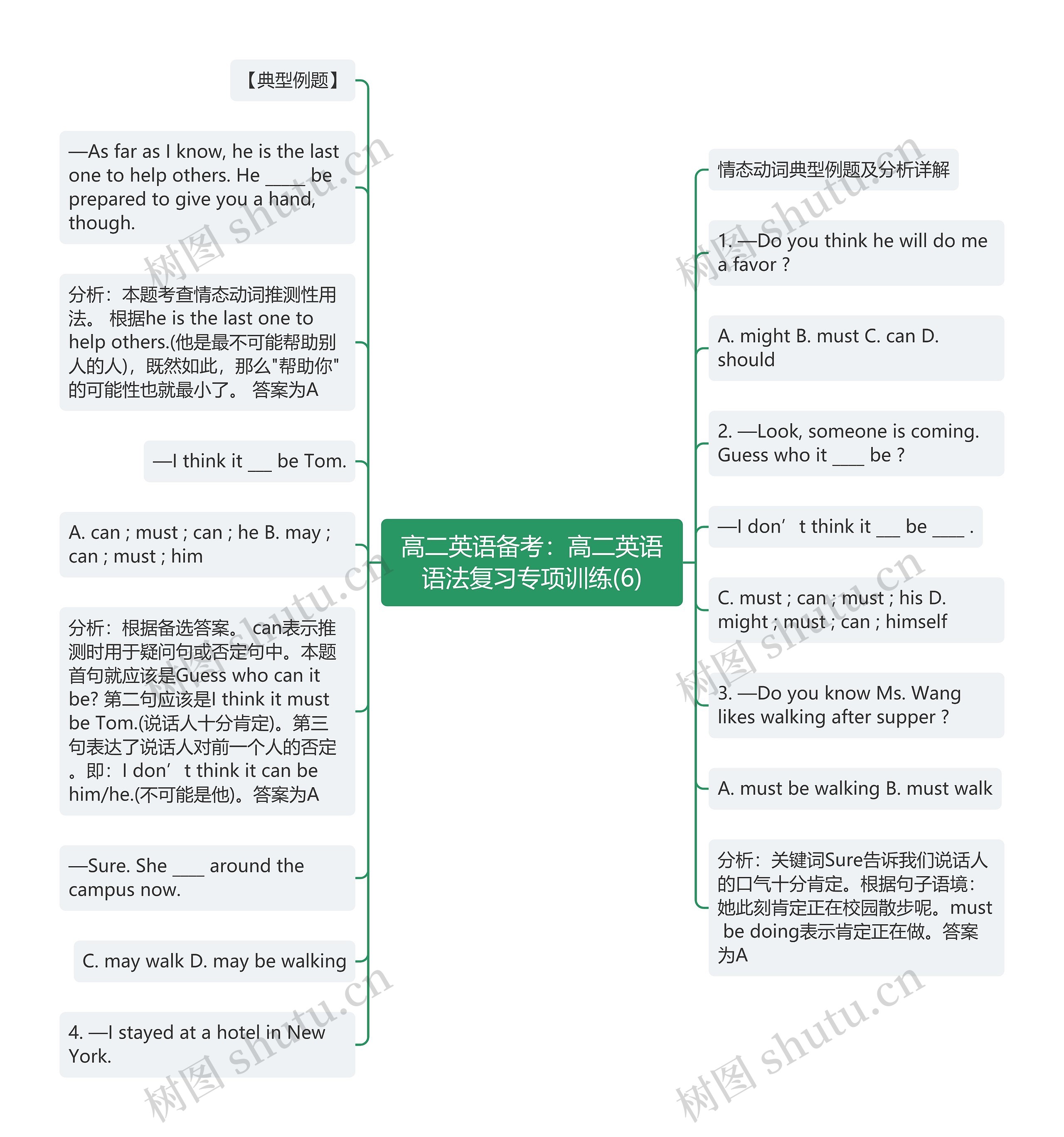 高二英语备考：高二英语语法复习专项训练(6)思维导图