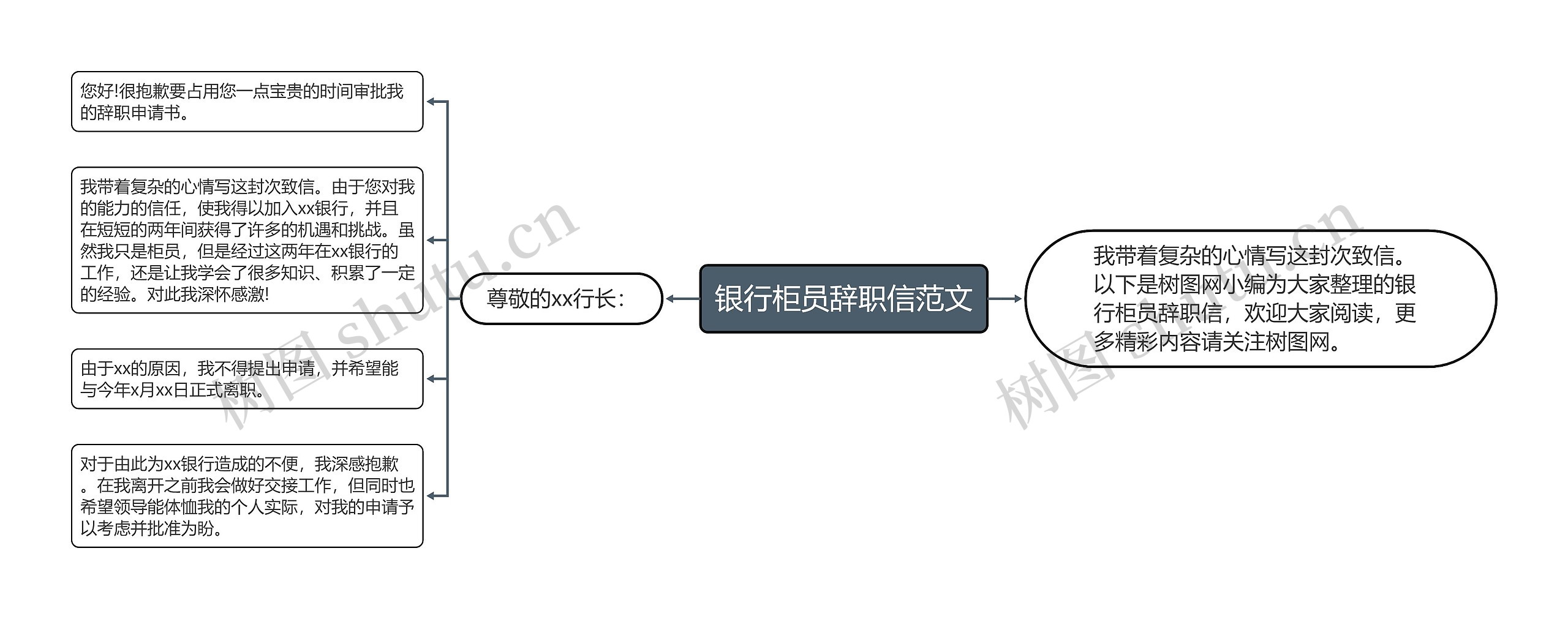 银行柜员辞职信范文思维导图