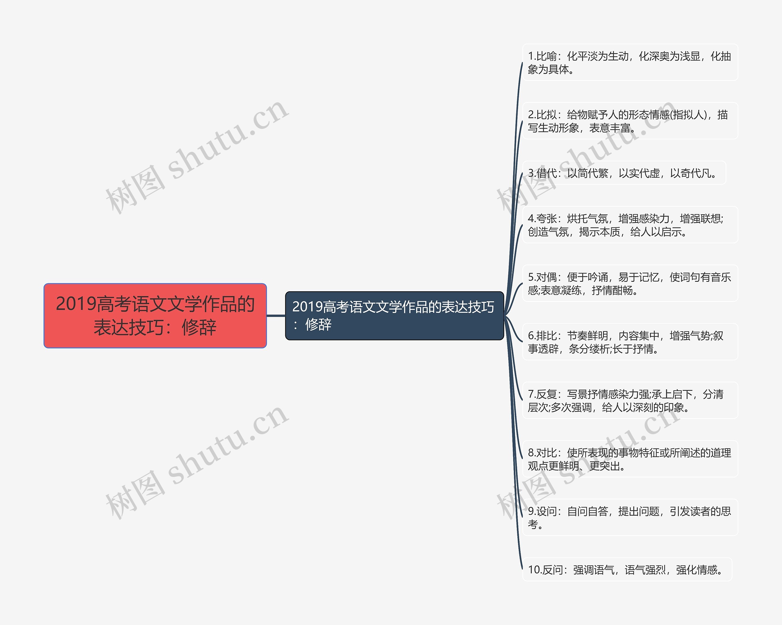 2019高考语文文学作品的表达技巧：修辞