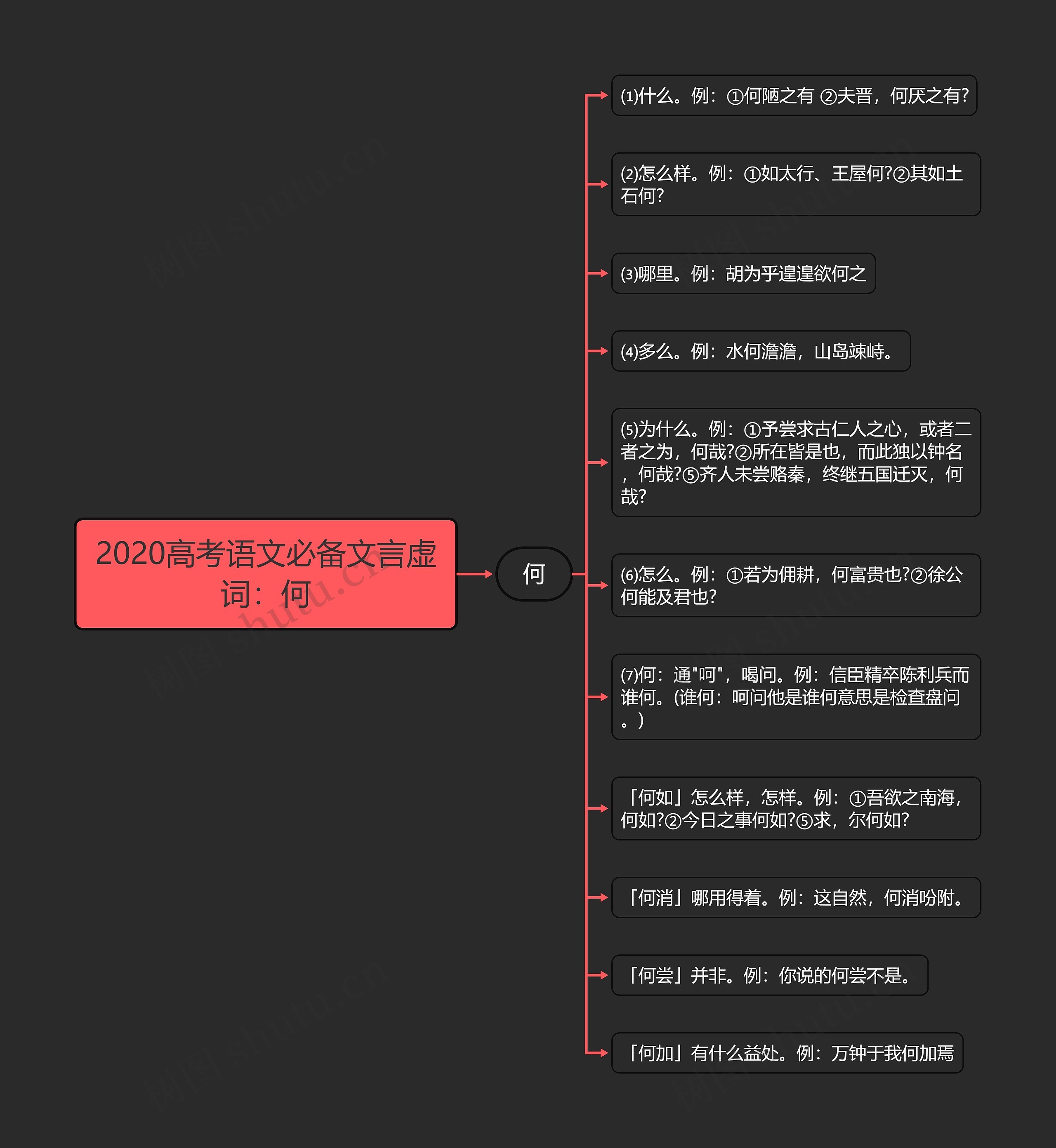 2020高考语文必备文言虚词：何思维导图