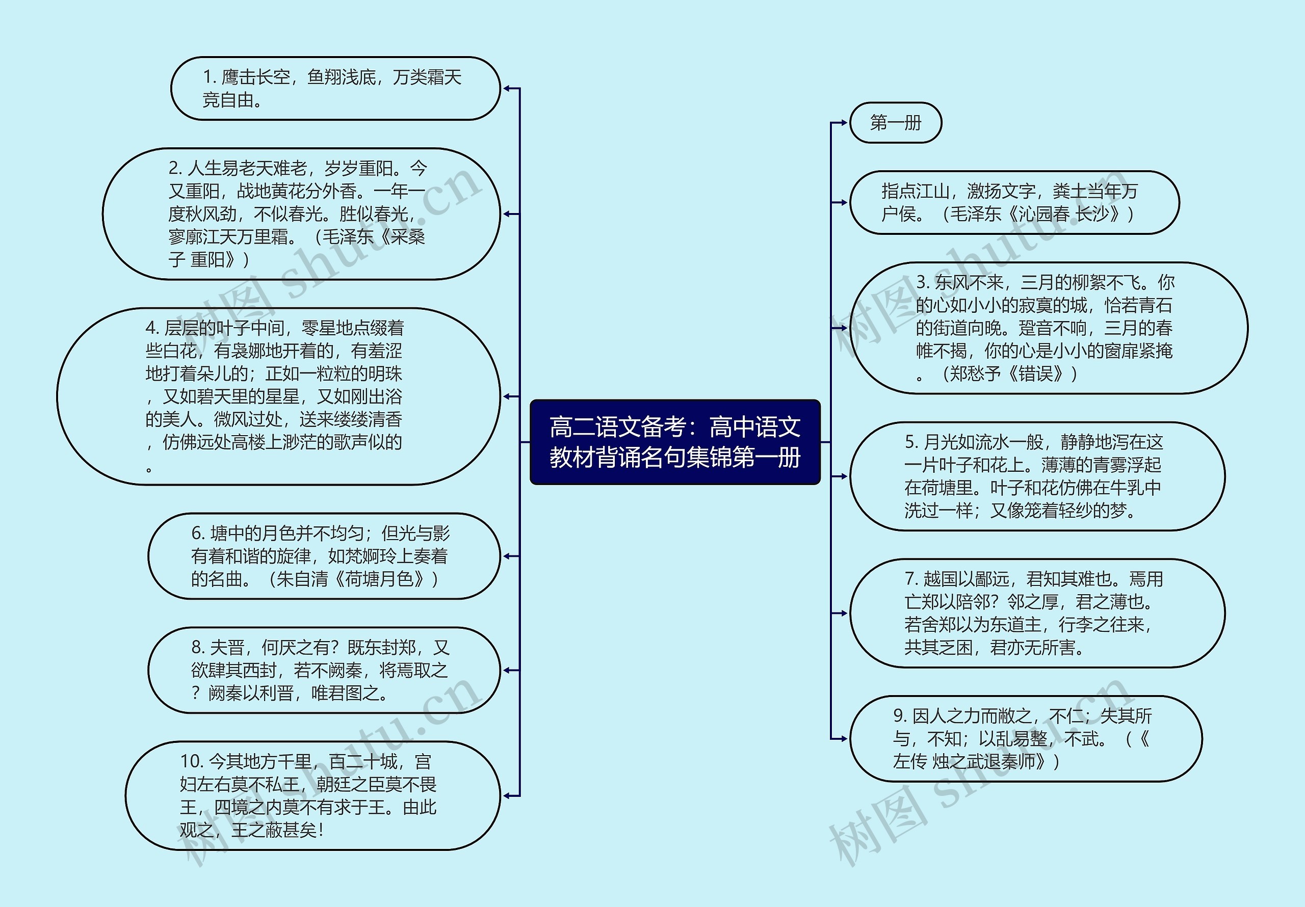 高二语文备考：高中语文教材背诵名句集锦第一册思维导图