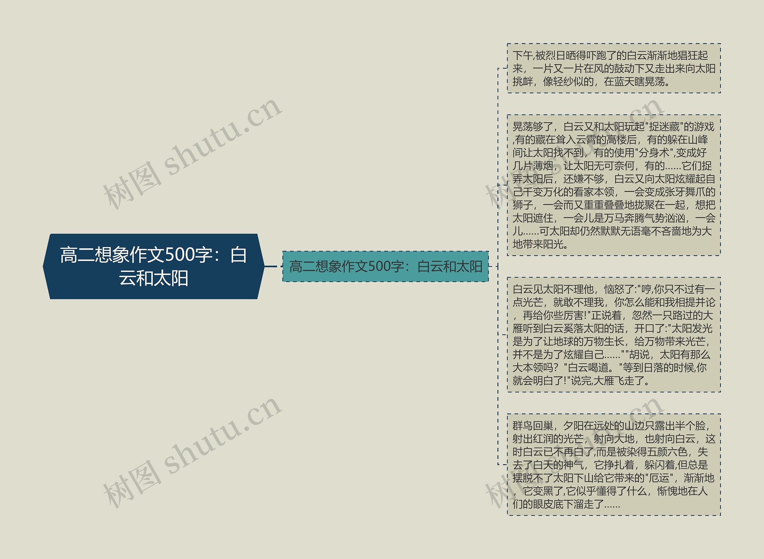 高二想象作文500字：白云和太阳思维导图