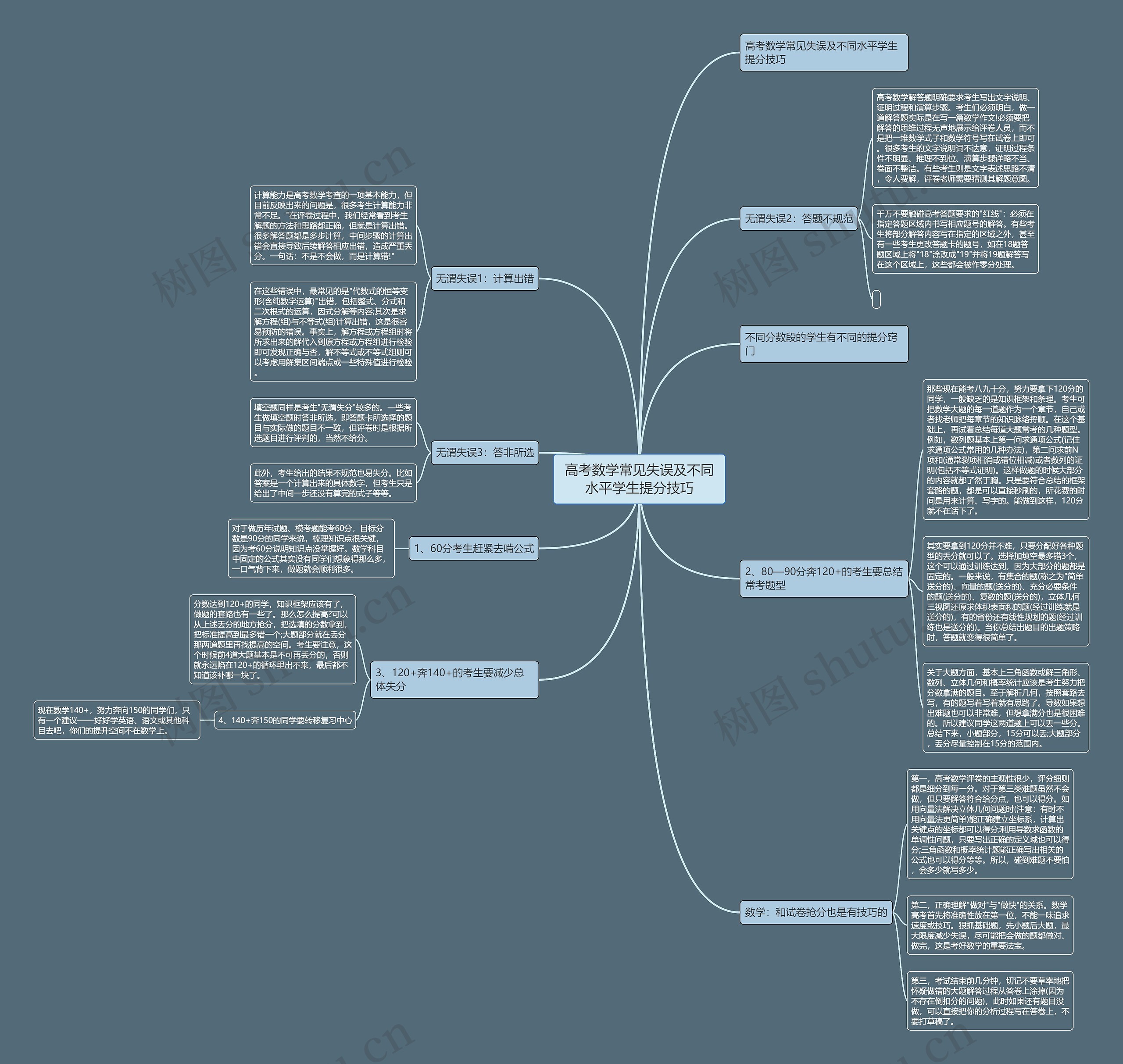 高考数学常见失误及不同水平学生提分技巧思维导图