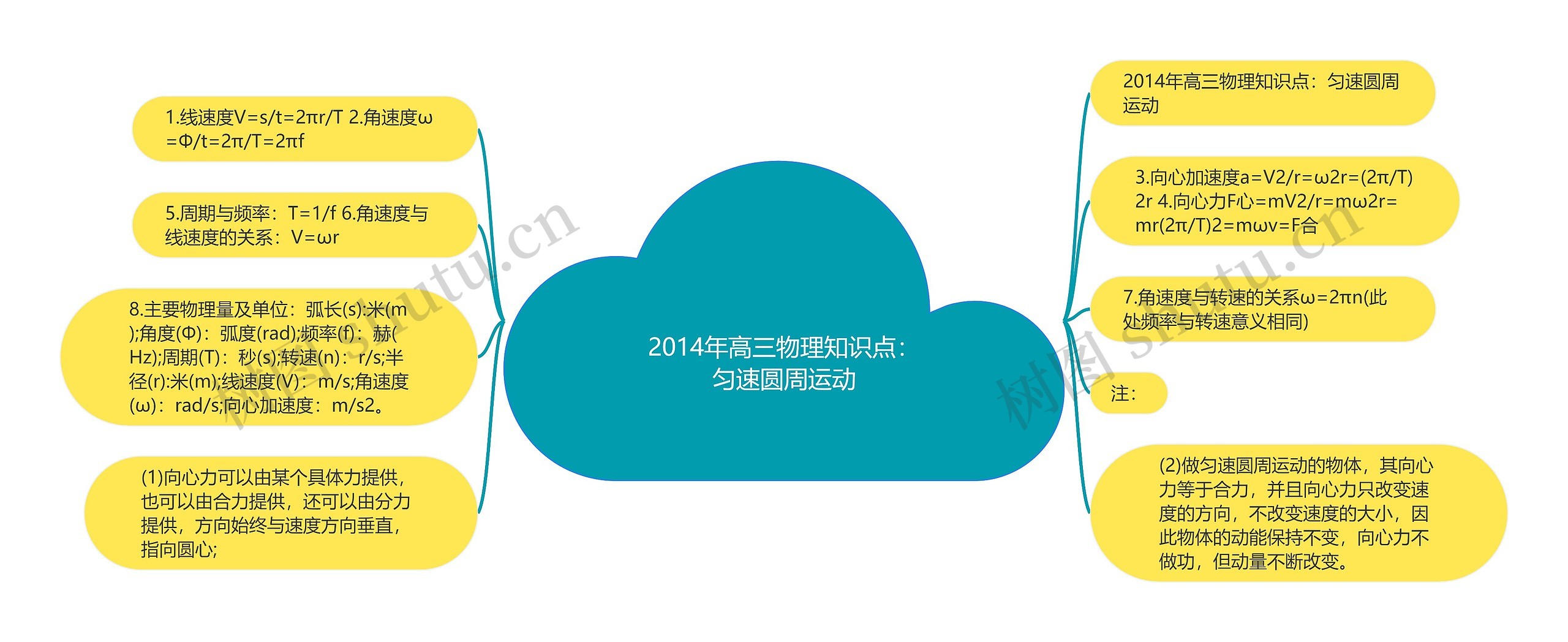 2014年高三物理知识点：匀速圆周运动
