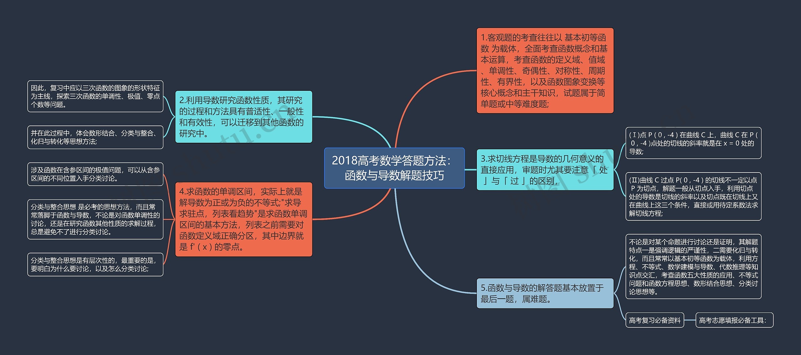 2018高考数学答题方法：函数与导数解题技巧思维导图