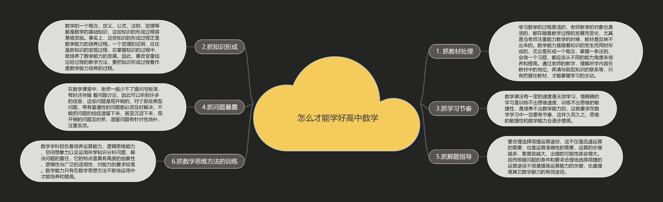  怎么才能学好高中数学思维导图