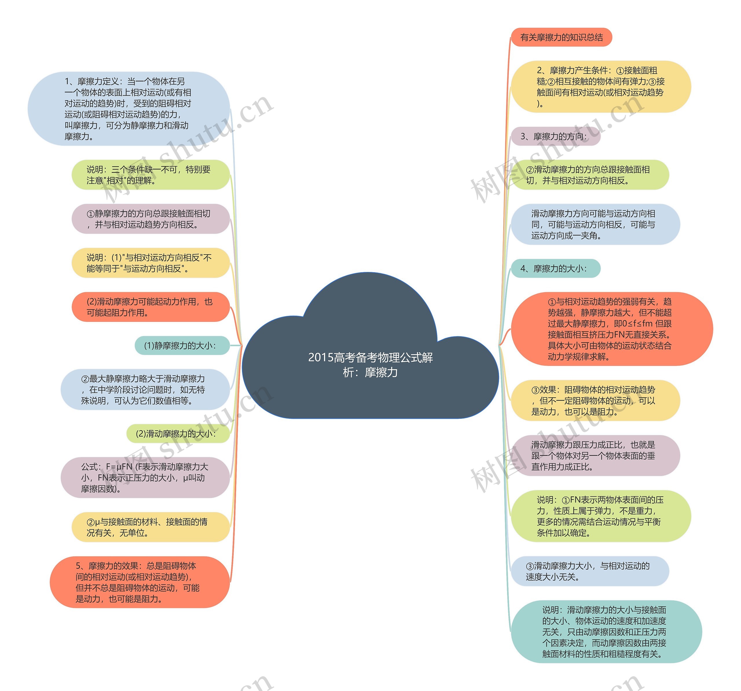 2015高考备考物理公式解析：摩擦力思维导图