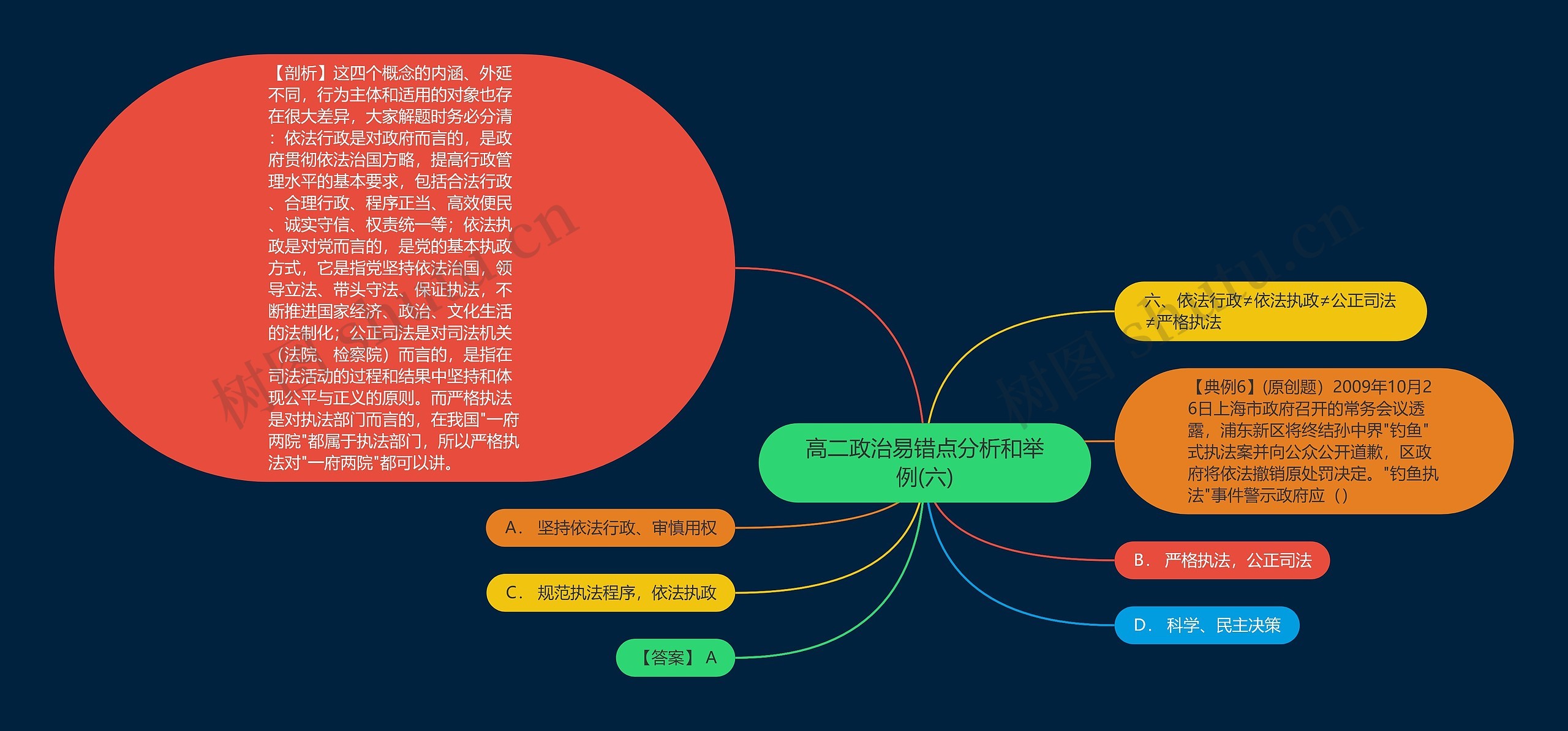 高二政治易错点分析和举例(六)思维导图