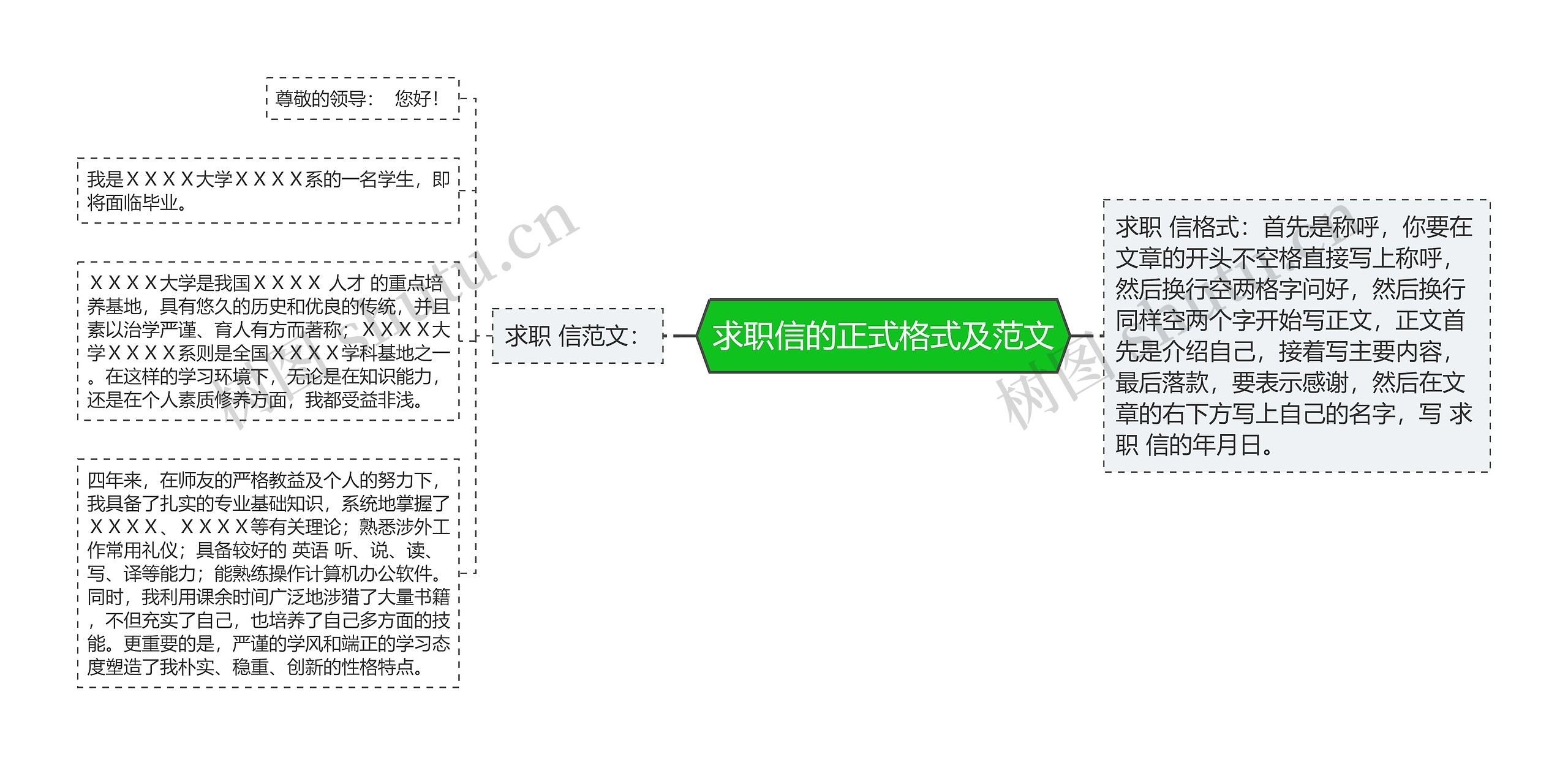 求职信的正式格式及范文思维导图