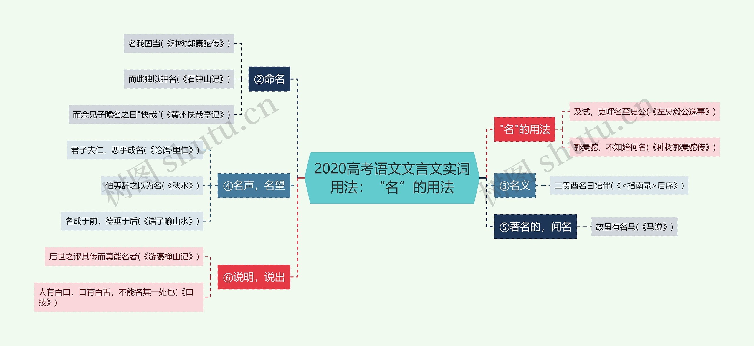 2020高考语文文言文实词用法：“名”的用法