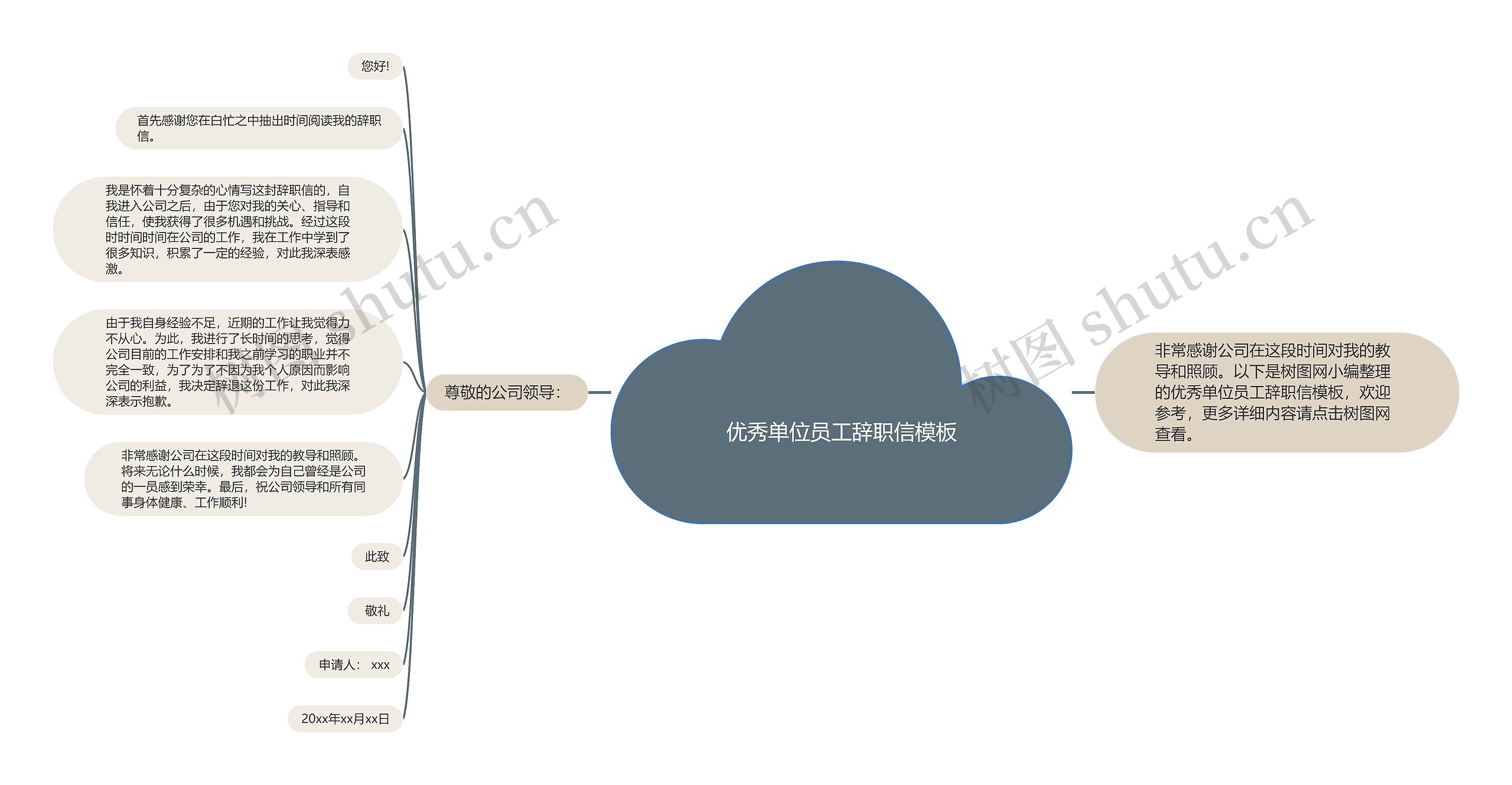 优秀单位员工辞职信思维导图