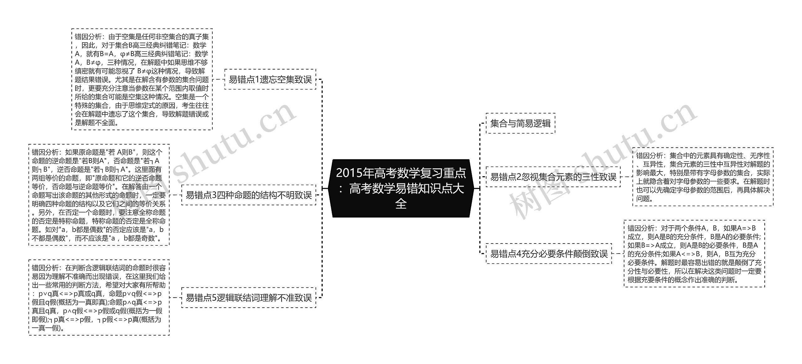 2015年高考数学复习重点：高考数学易错知识点大全思维导图