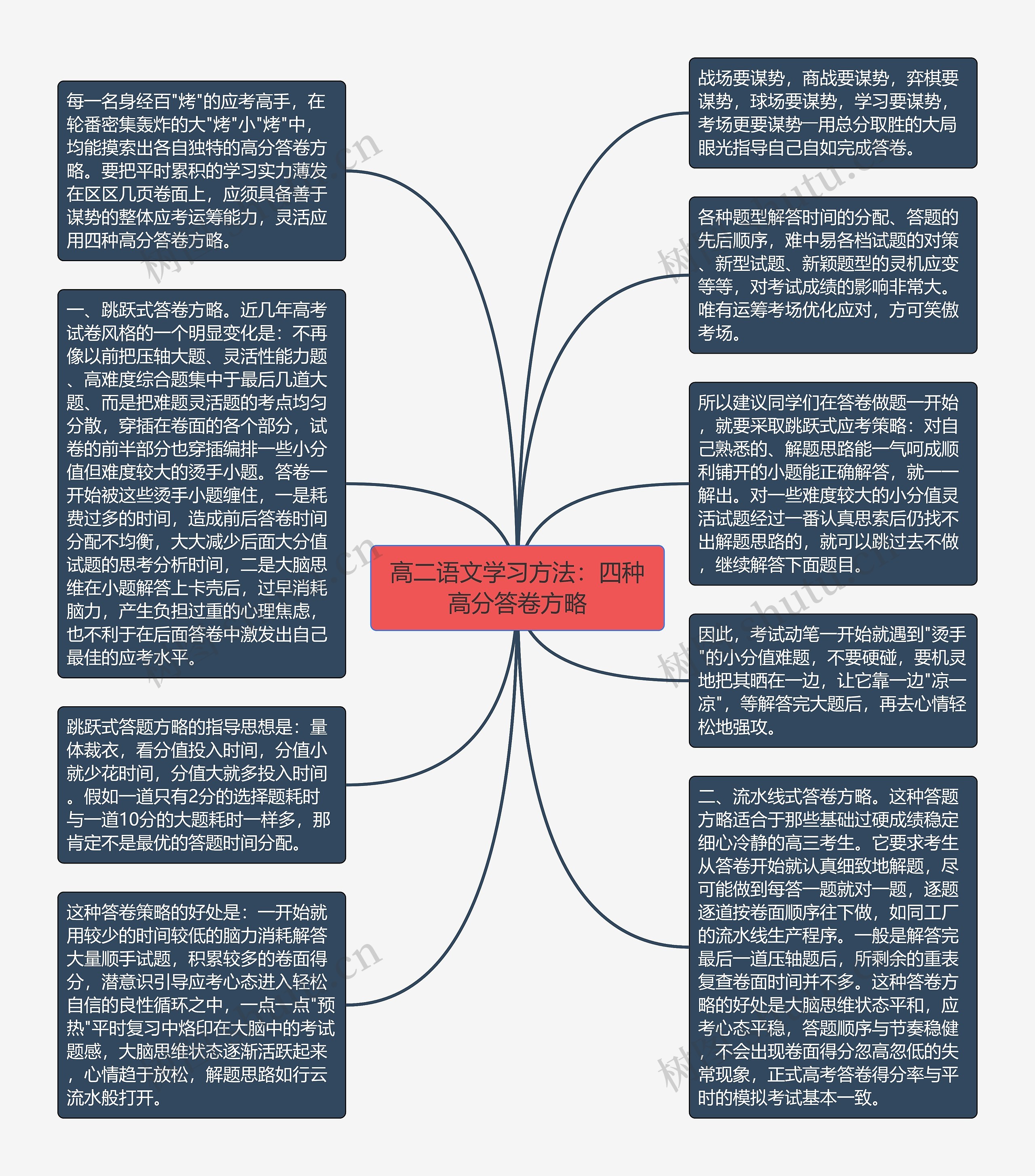 高二语文学习方法：四种高分答卷方略思维导图