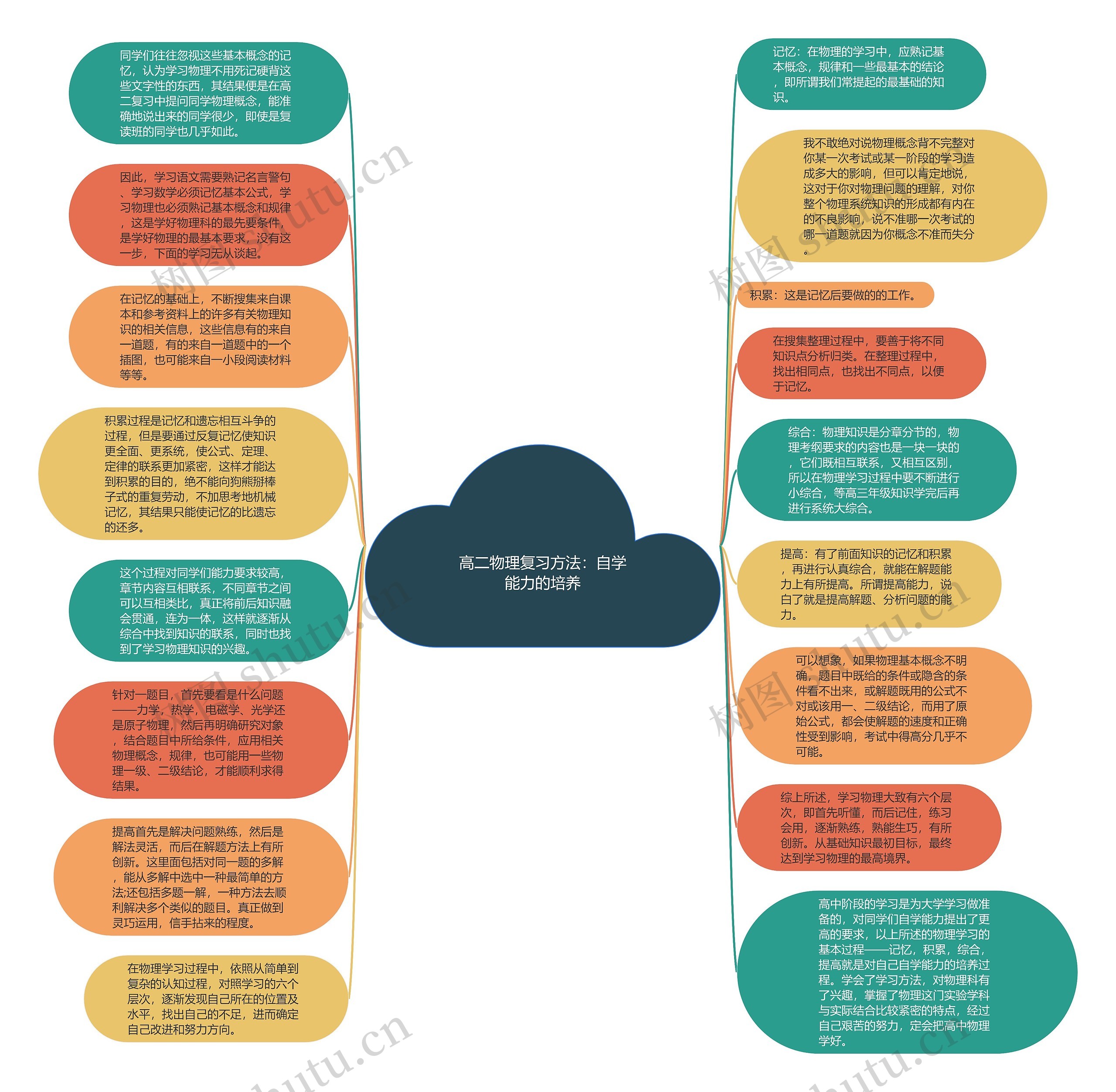 高二物理复习方法：自学能力的培养思维导图
