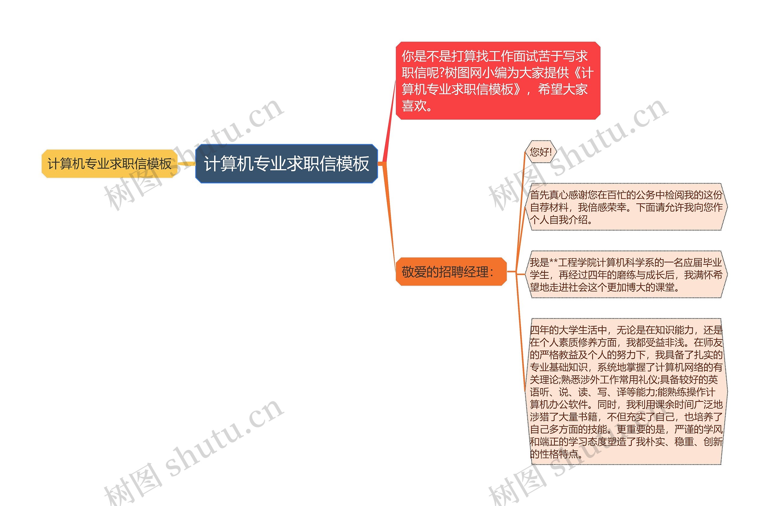 计算机专业求职信思维导图