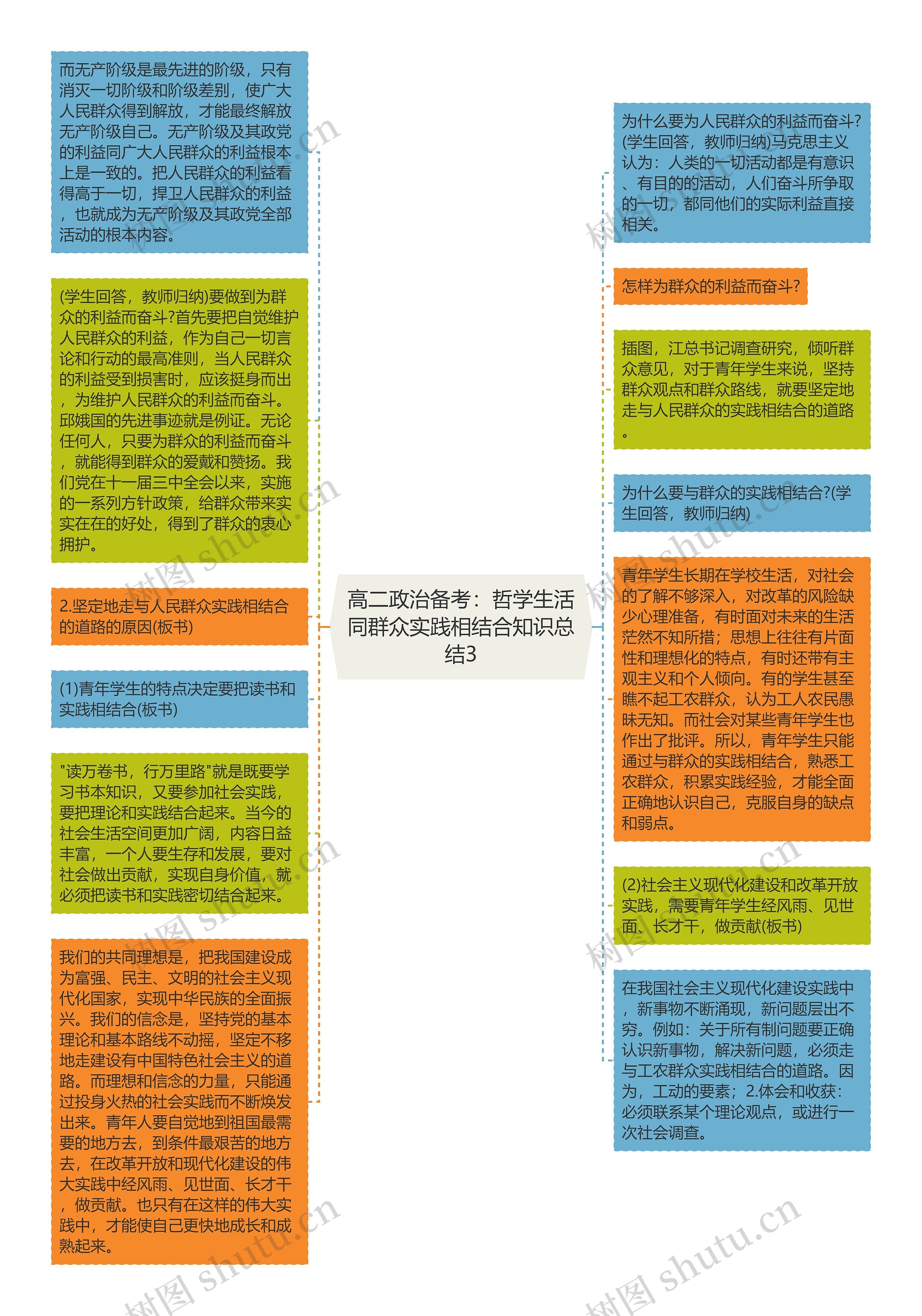 高二政治备考：哲学生活同群众实践相结合知识总结3