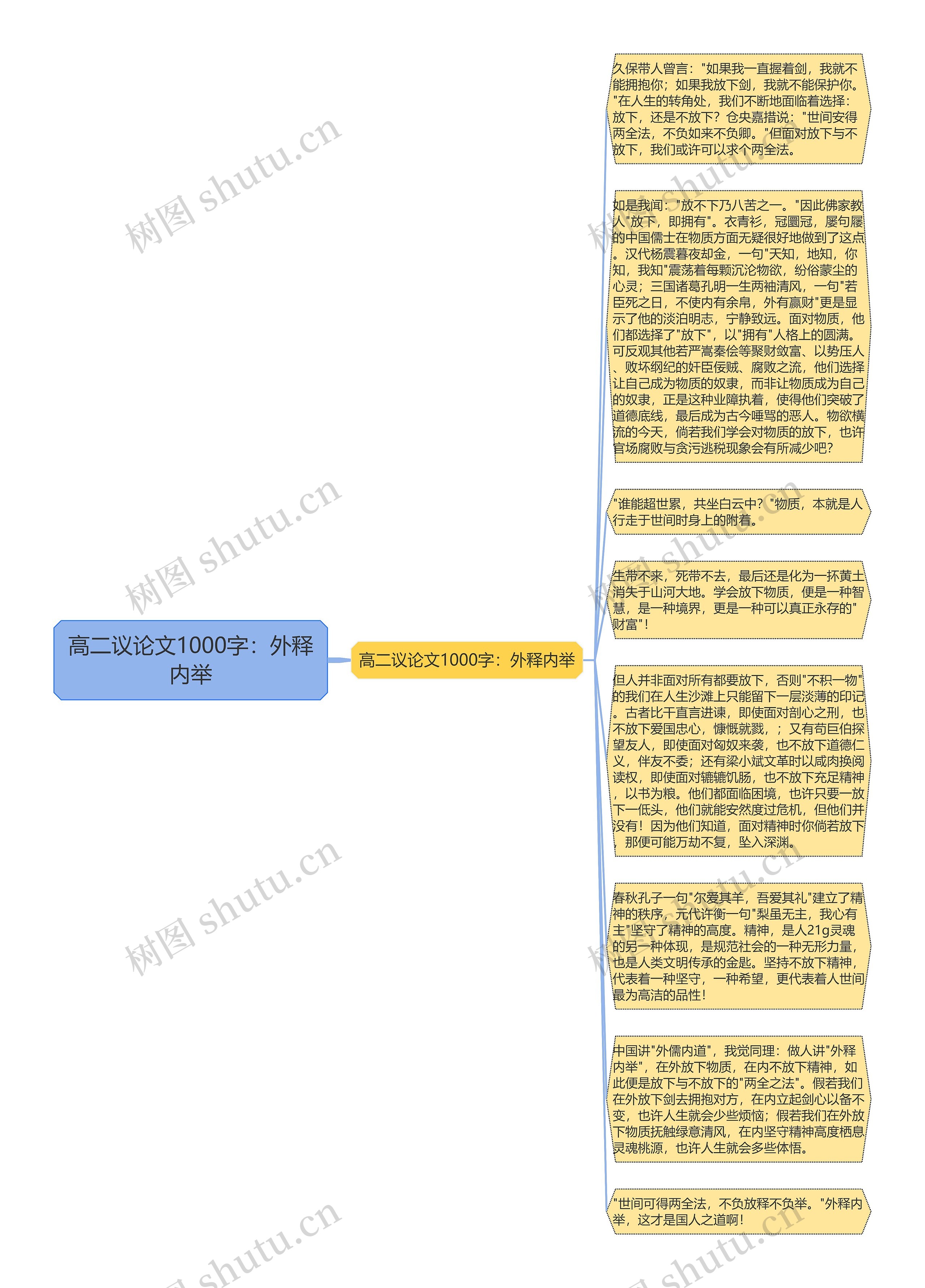 高二议论文1000字：外释内举思维导图