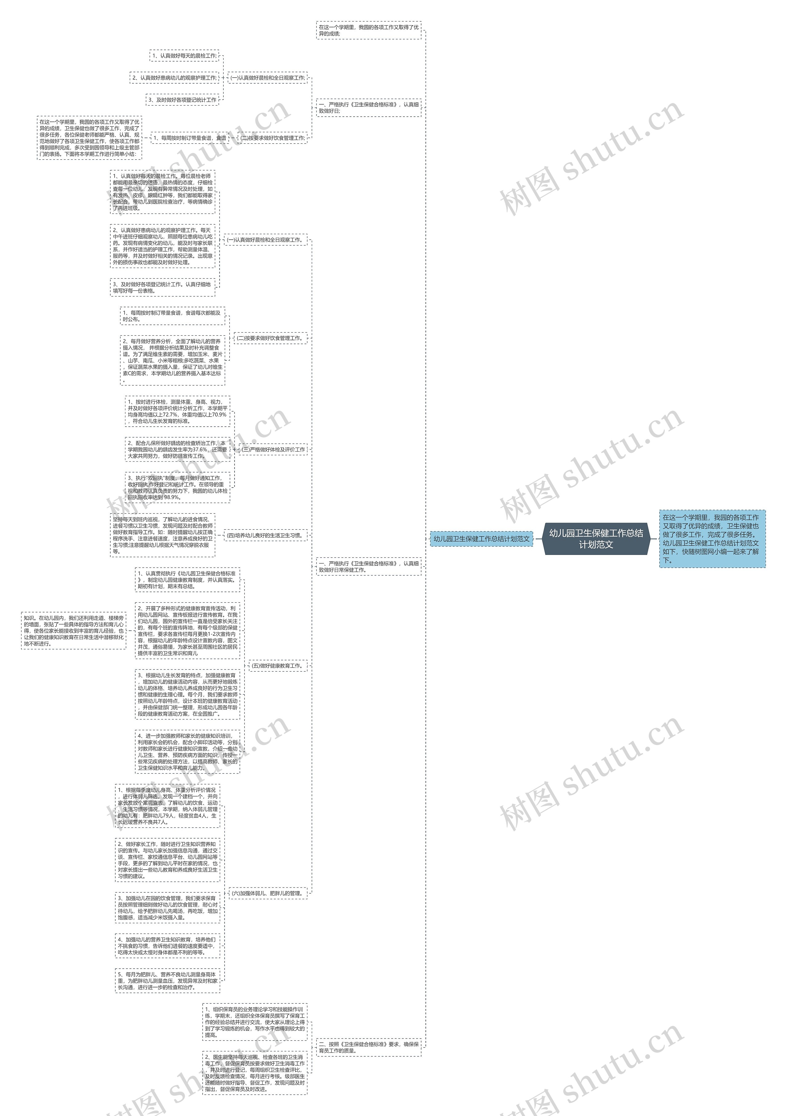 幼儿园卫生保健工作总结计划范文思维导图
