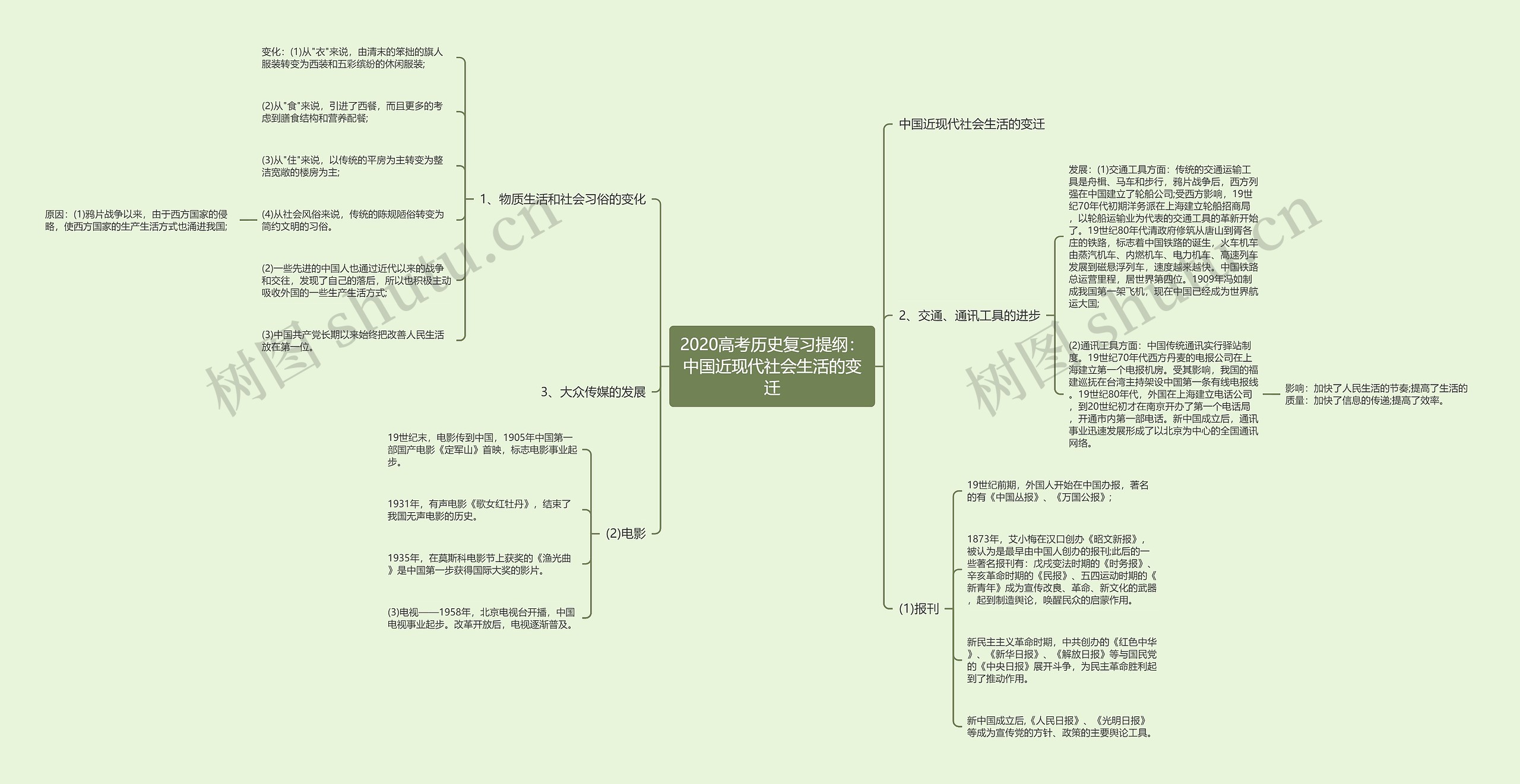 2020高考历史复习提纲：中国近现代社会生活的变迁