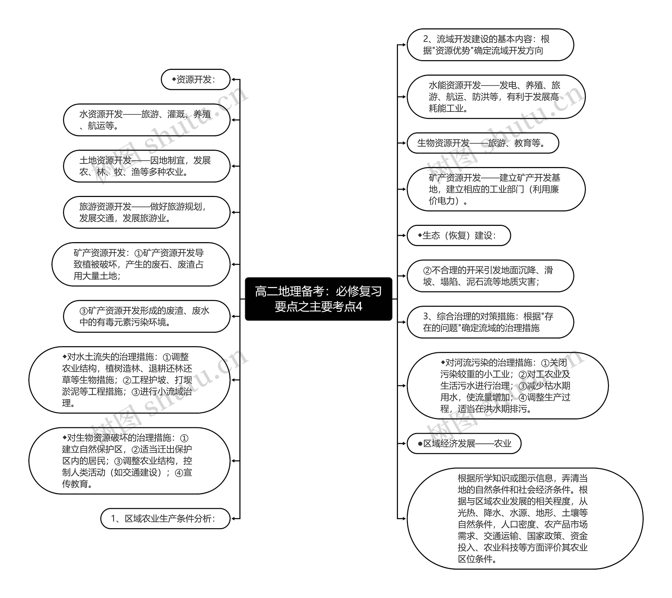 高二地理备考：必修复习要点之主要考点4思维导图