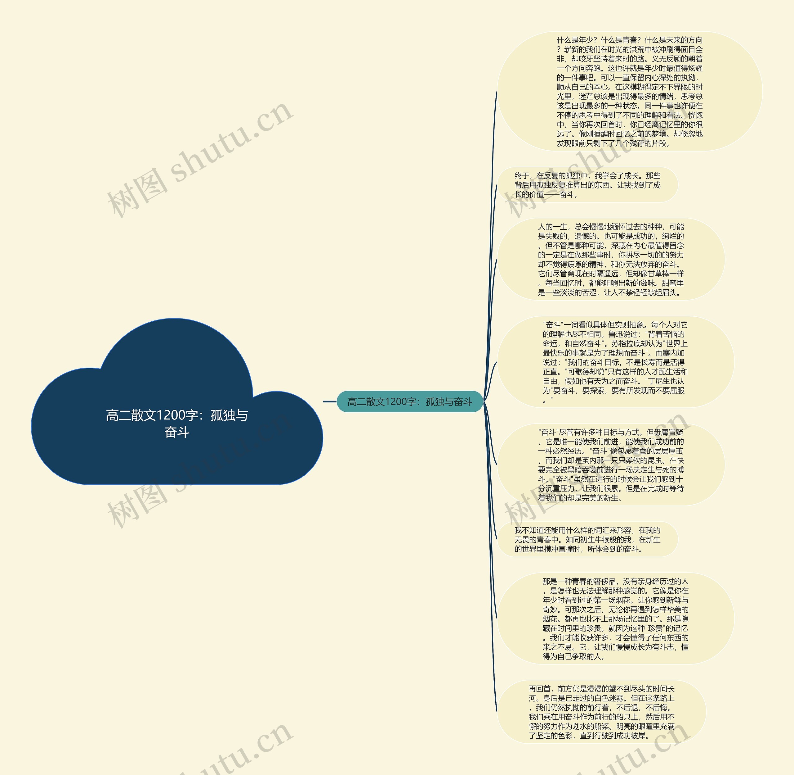 高二散文1200字：孤独与奋斗思维导图