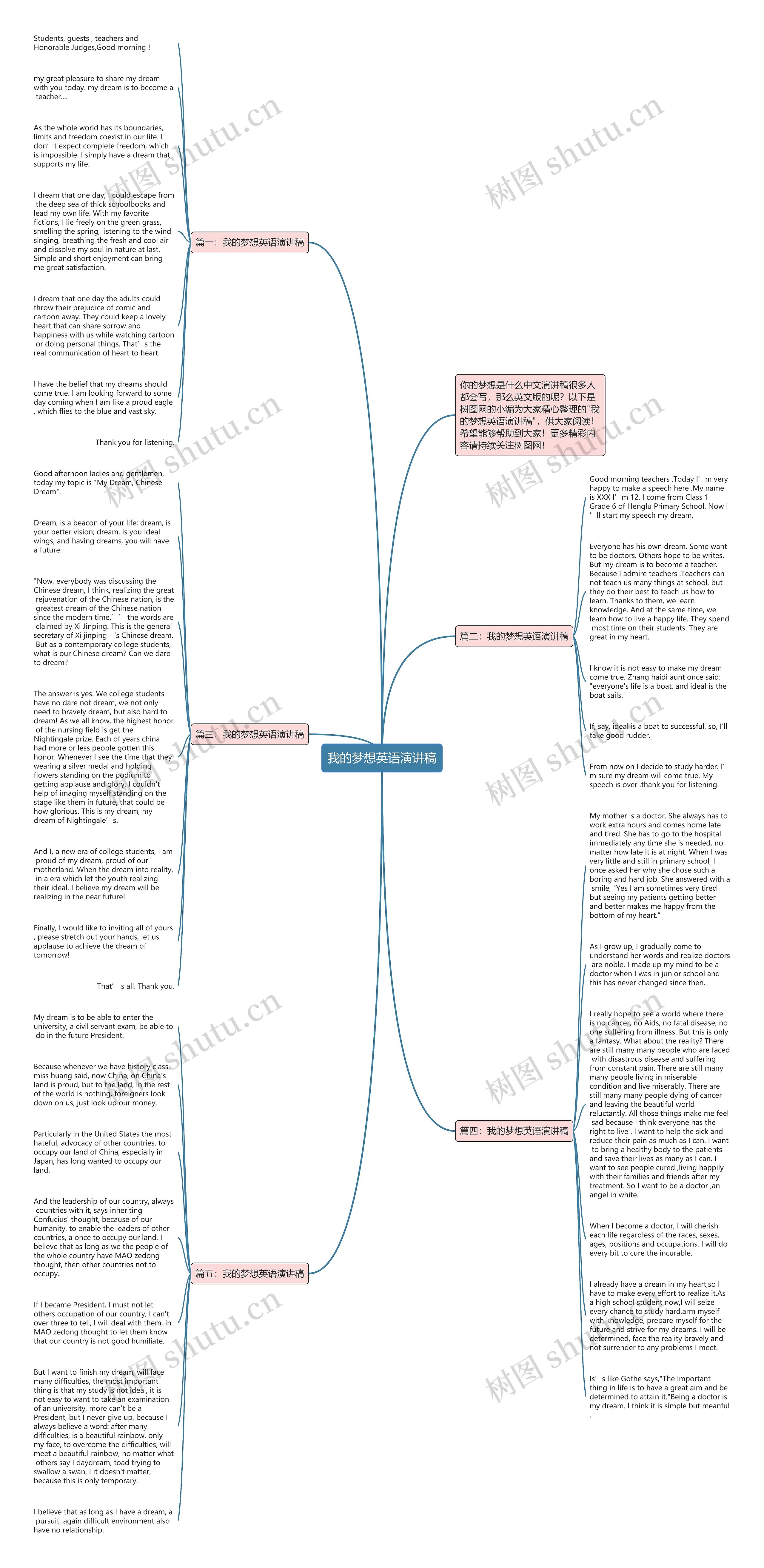 我的梦想英语演讲稿思维导图