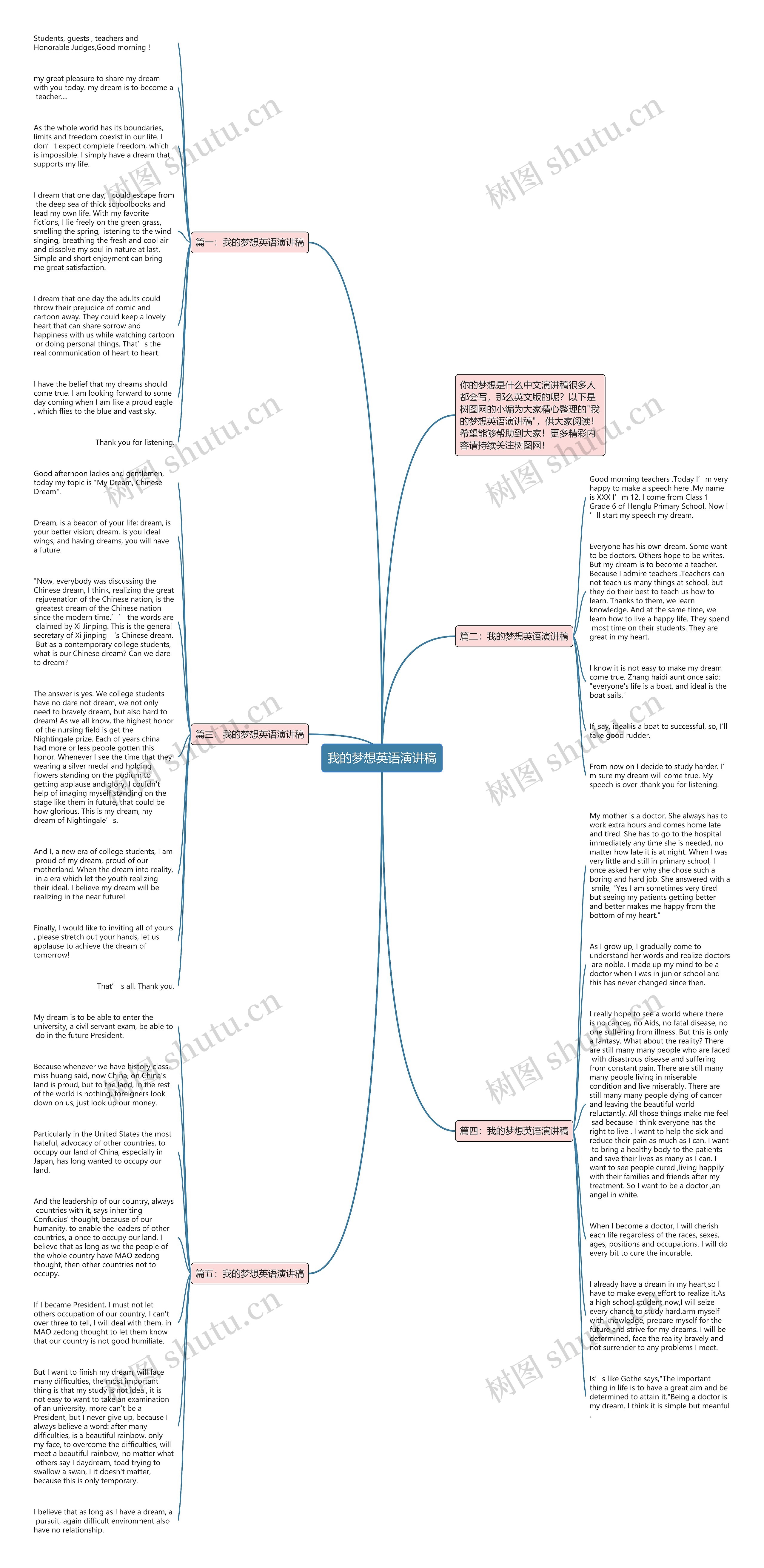 我的梦想英语演讲稿思维导图高清图 我的梦想英语演讲稿思维导图