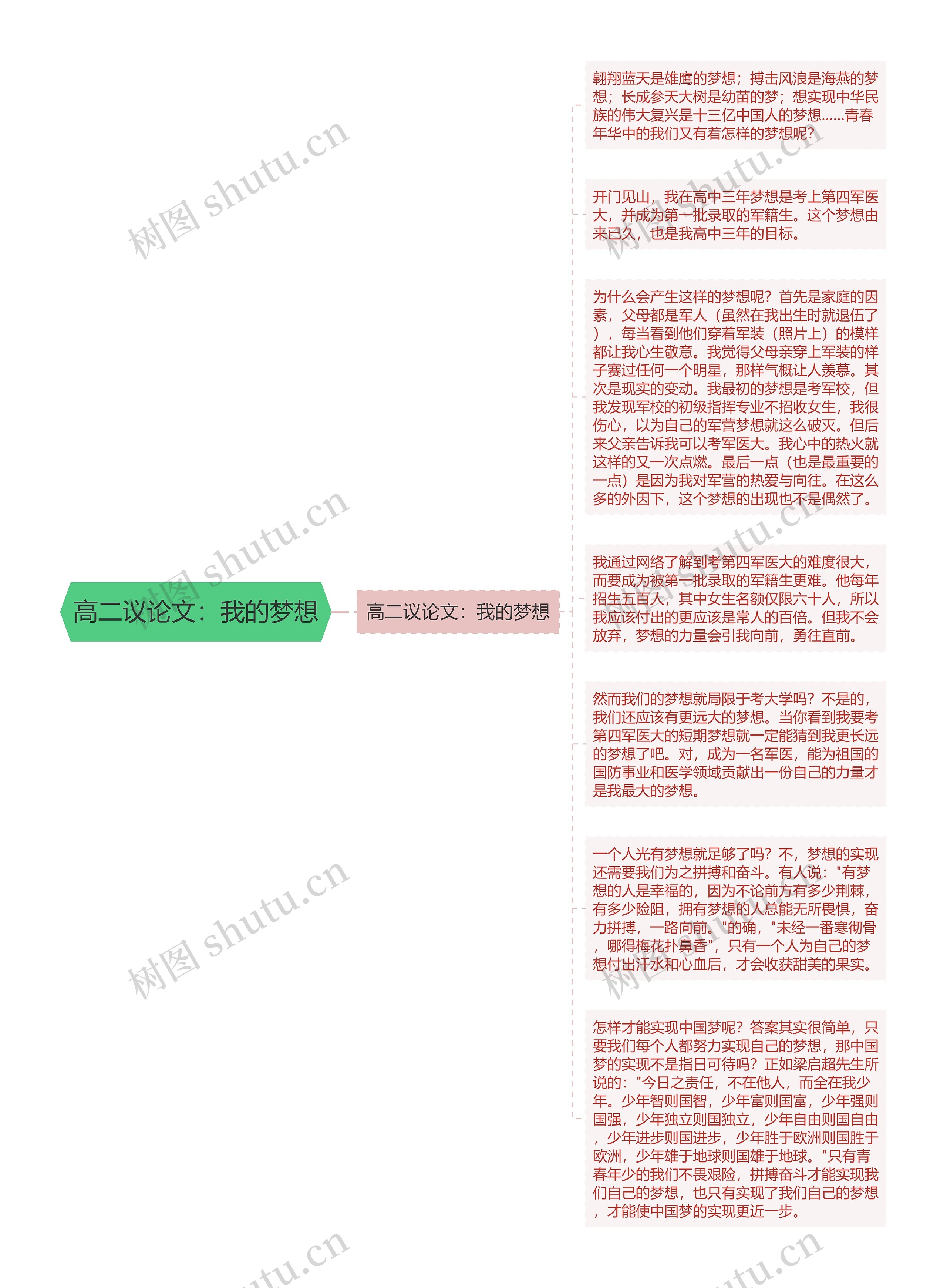 高二议论文：我的梦想思维导图