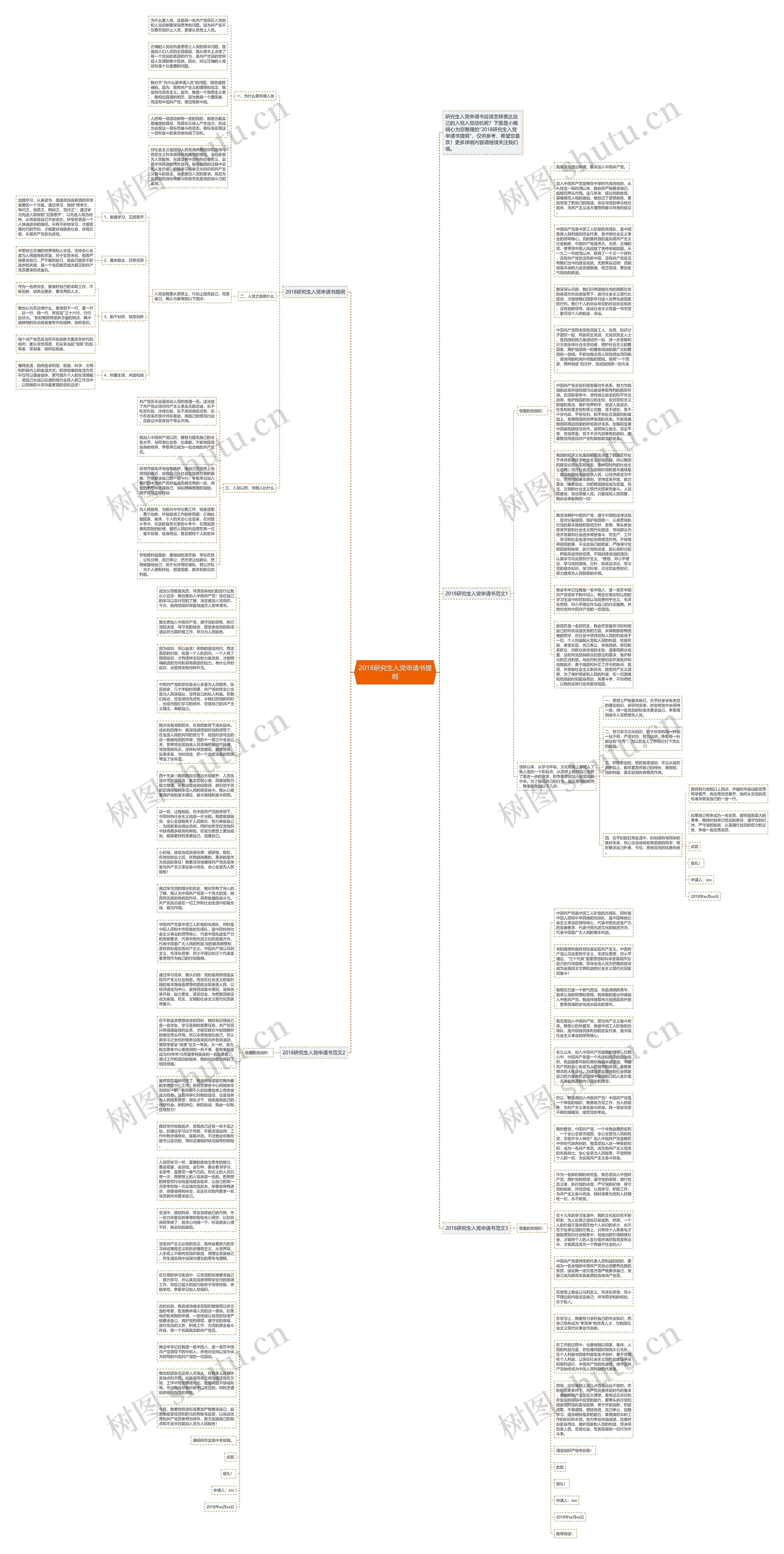 2018研究生入党申请书提纲思维导图