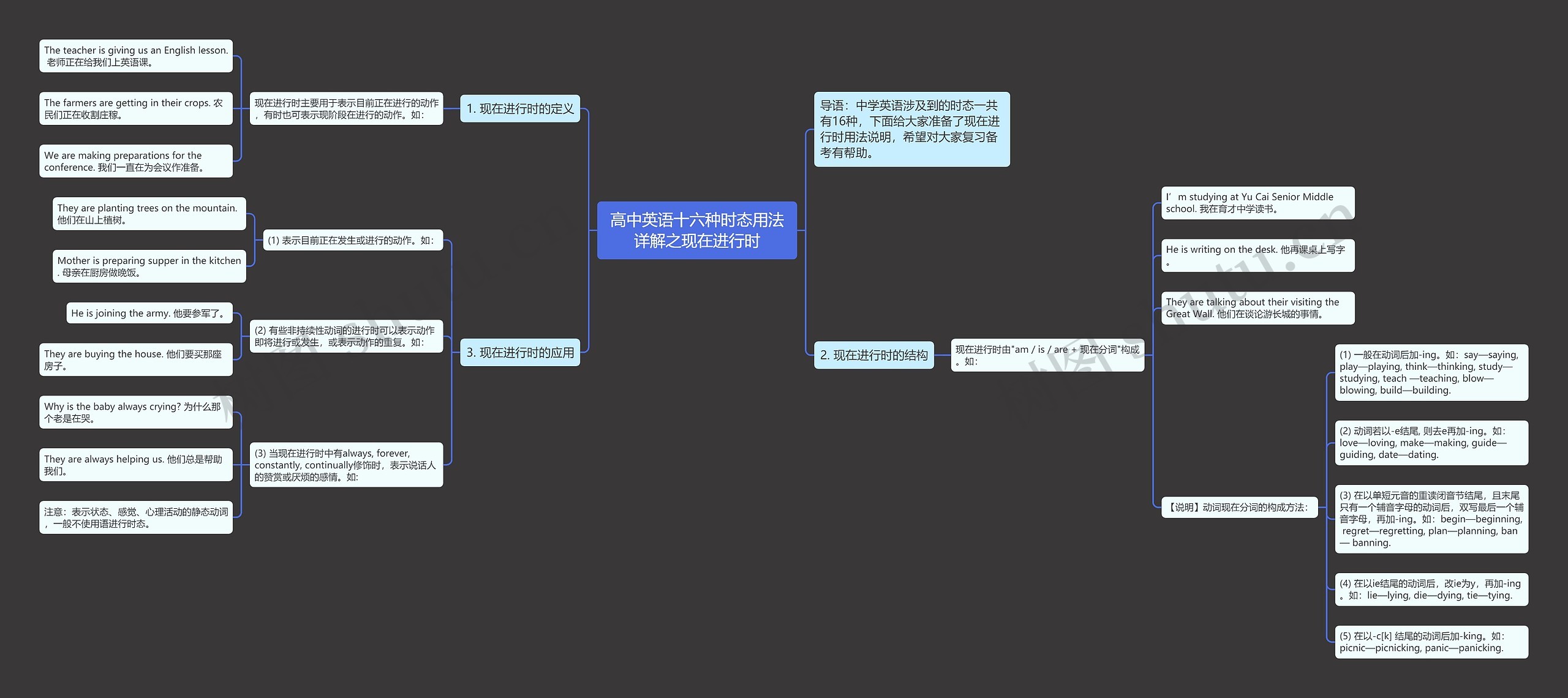 高中英语十六种时态用法详解之现在进行时思维导图