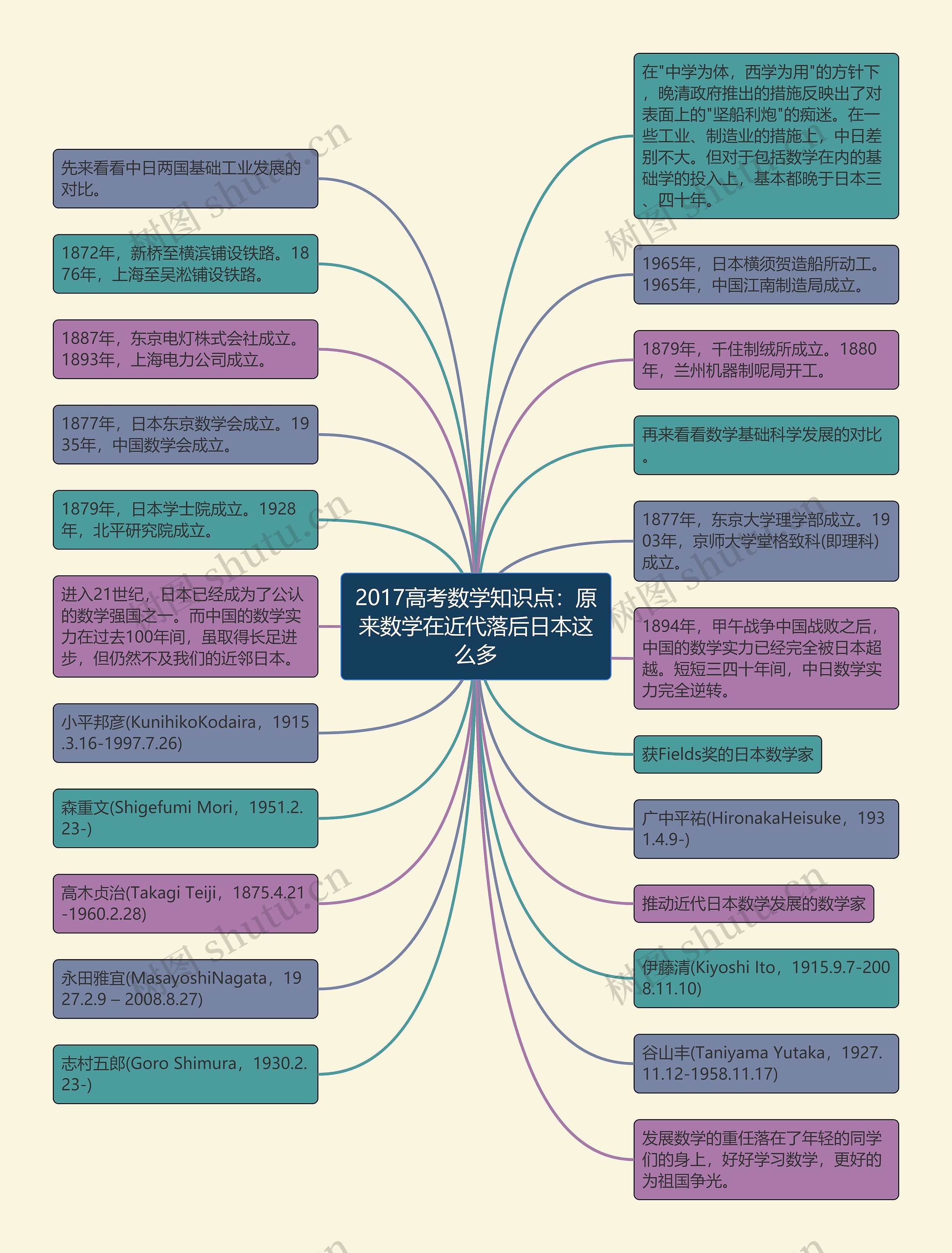 2017高考数学知识点：原来数学在近代落后日本这么多思维导图