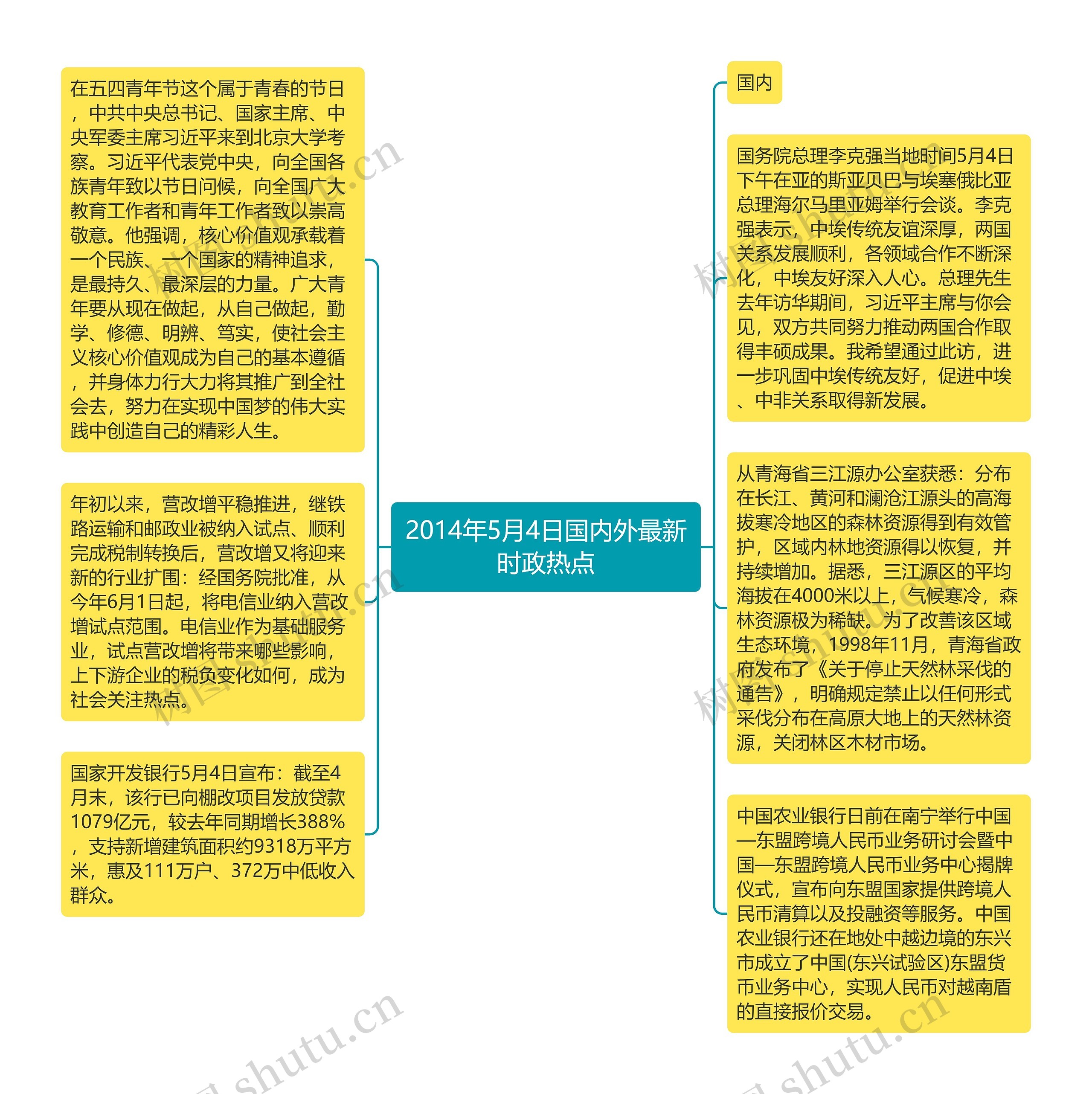 2014年5月4日国内外最新时政热点思维导图