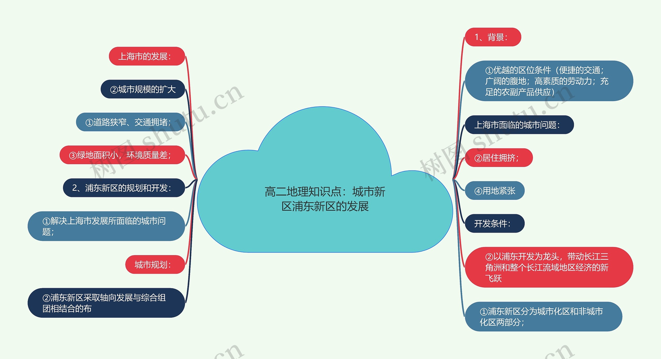 高二地理知识点：城市新区浦东新区的发展思维导图