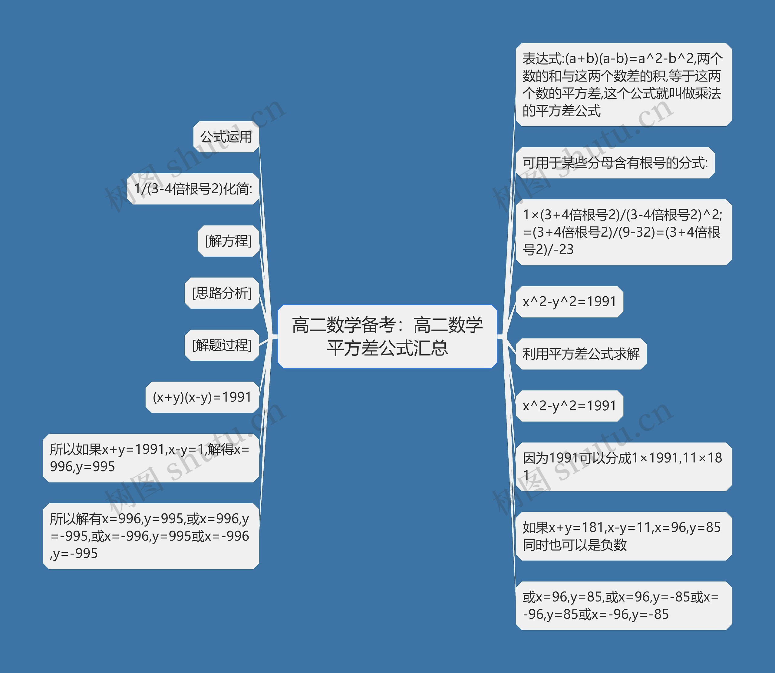 高二数学备考：高二数学平方差公式汇总思维导图