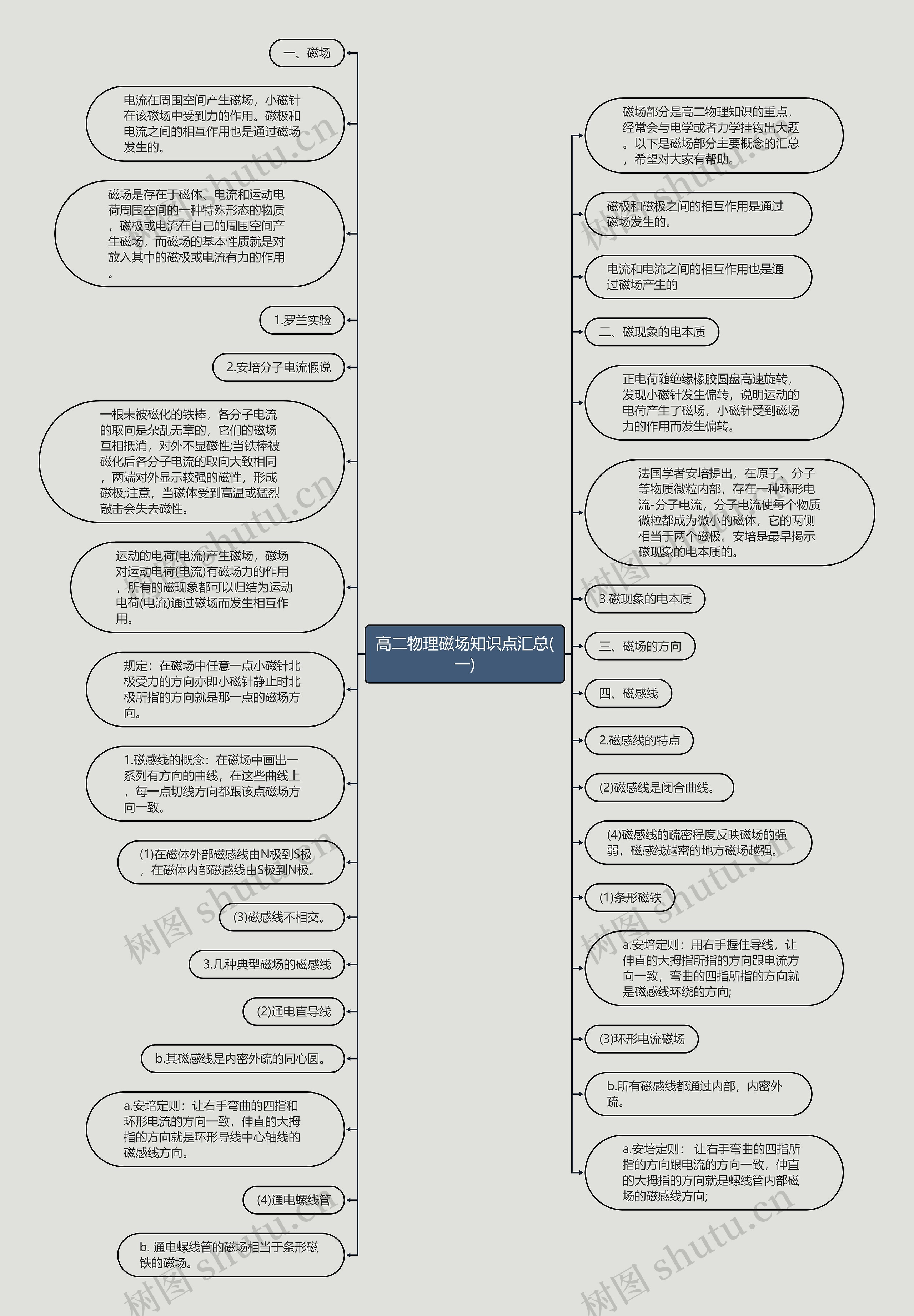 高二物理磁场知识点汇总(一)思维导图