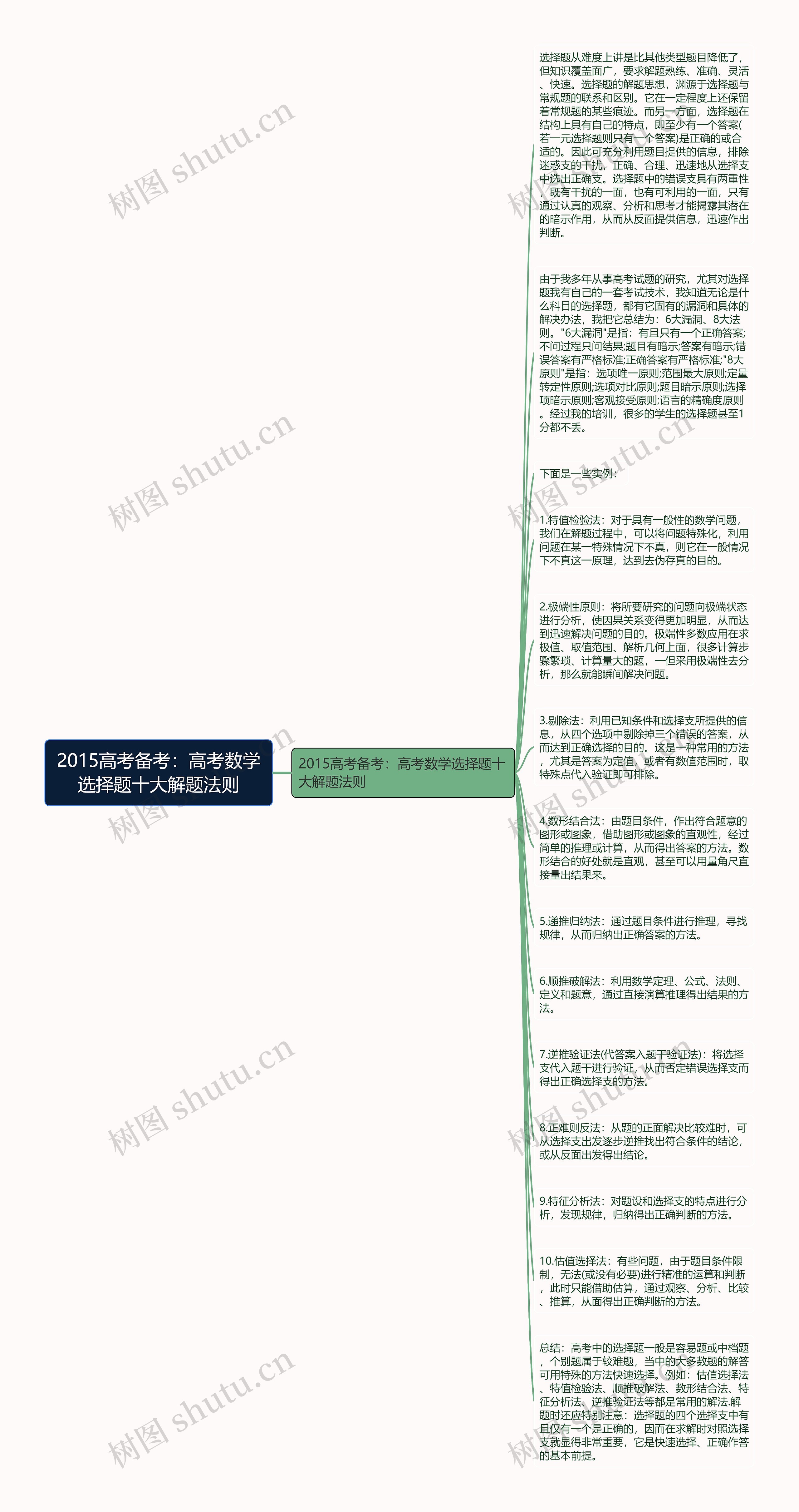 2015高考备考：高考数学选择题十大解题法则思维导图