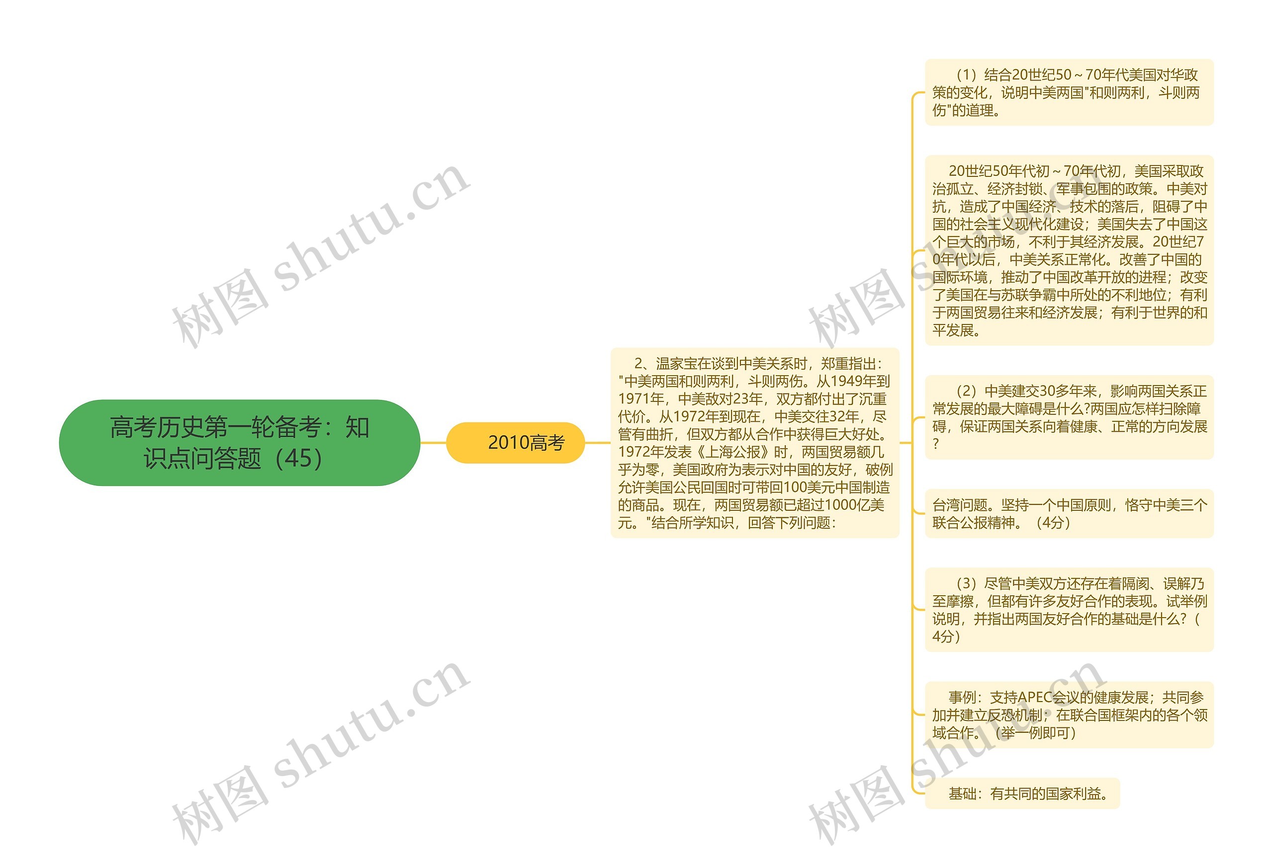 高考历史第一轮备考：知识点问答题（45）