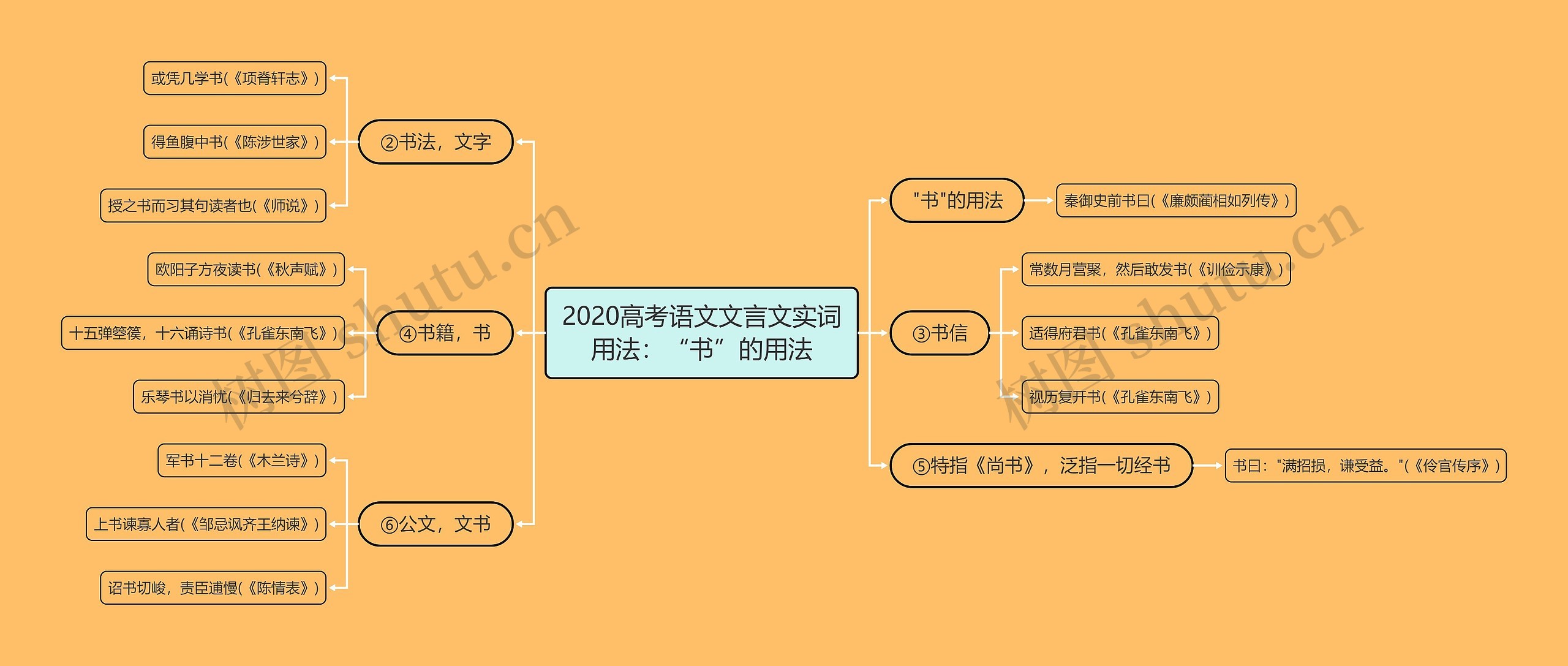 2020高考语文文言文实词用法：“书”的用法思维导图