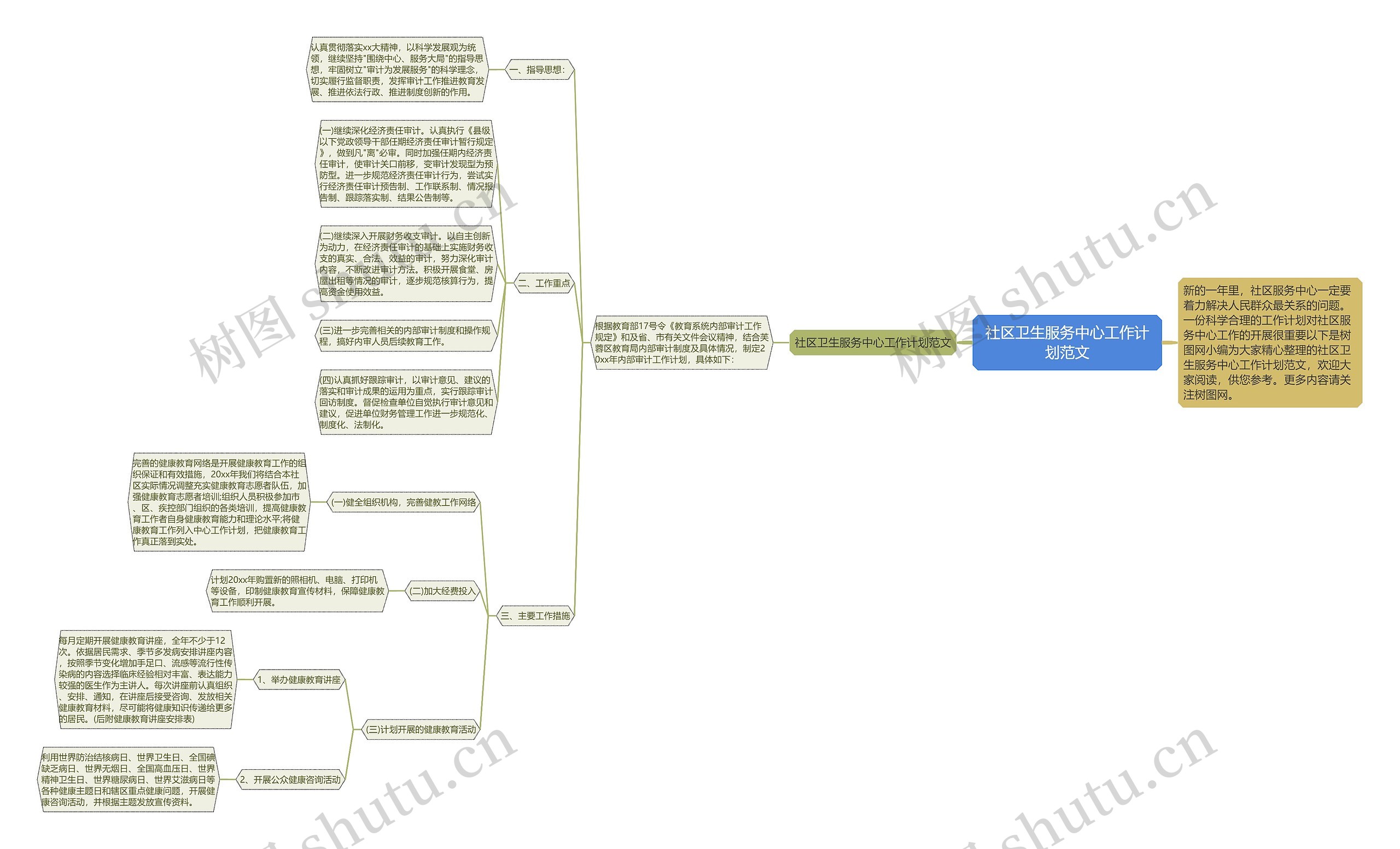 社区卫生服务中心工作计划范文思维导图
