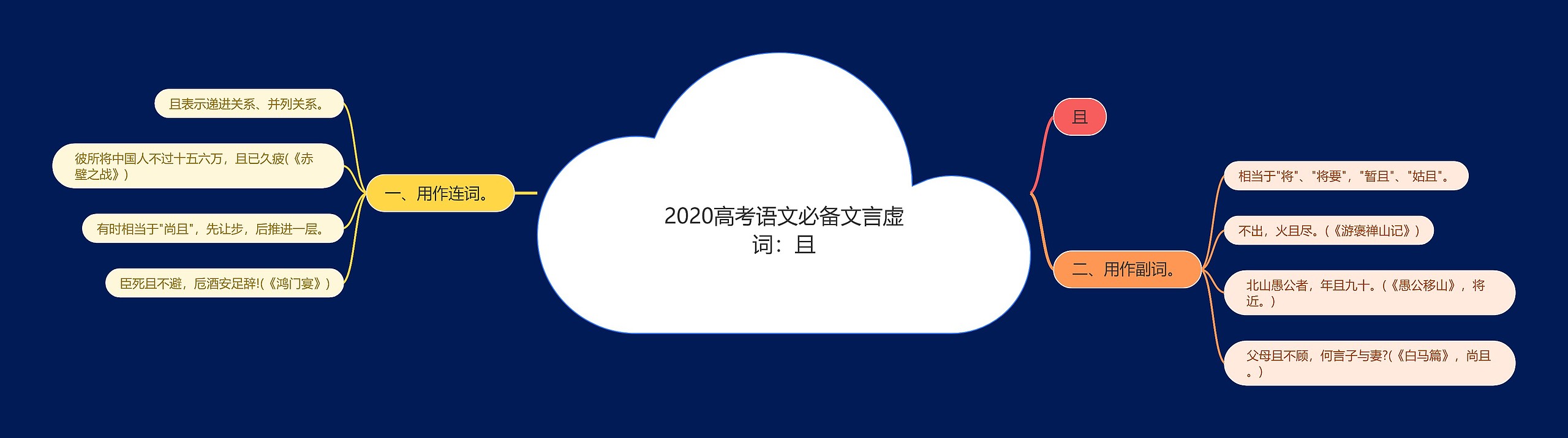 2020高考语文必备文言虚词：且思维导图