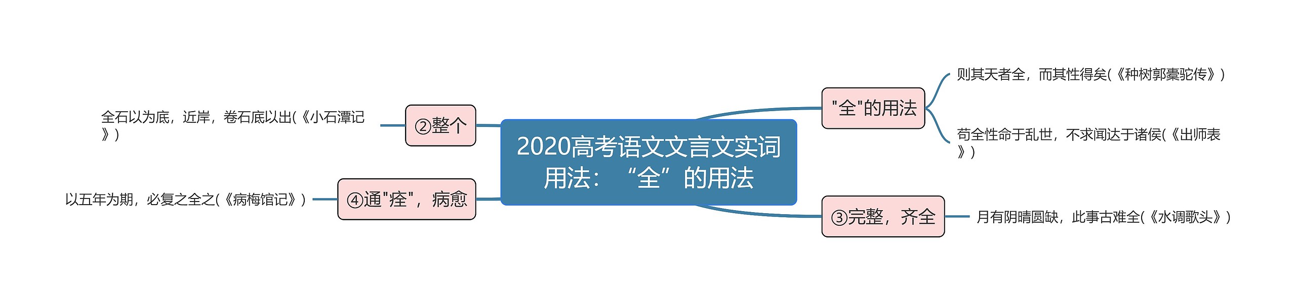 2020高考语文文言文实词用法：“全”的用法思维导图