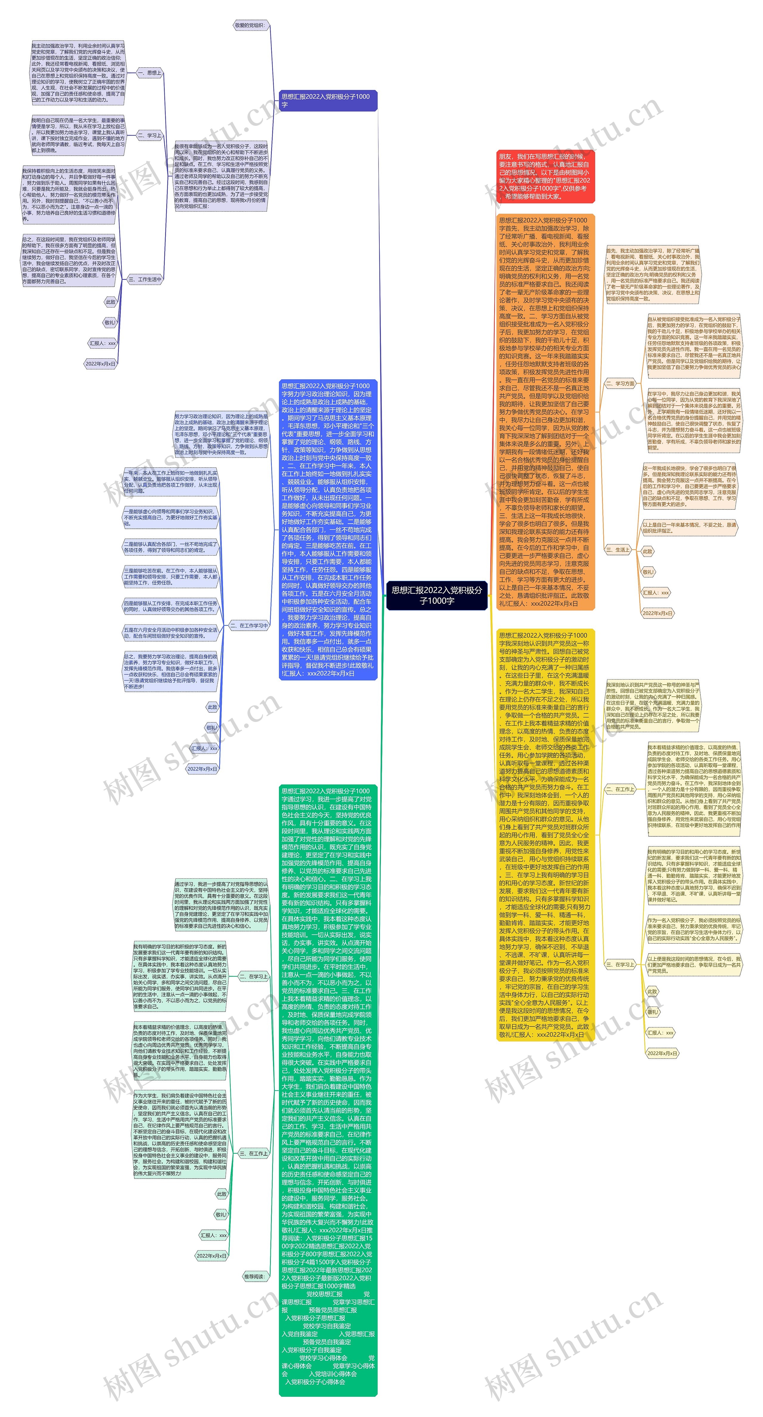 思想汇报2022入党积极分子1000字思维导图