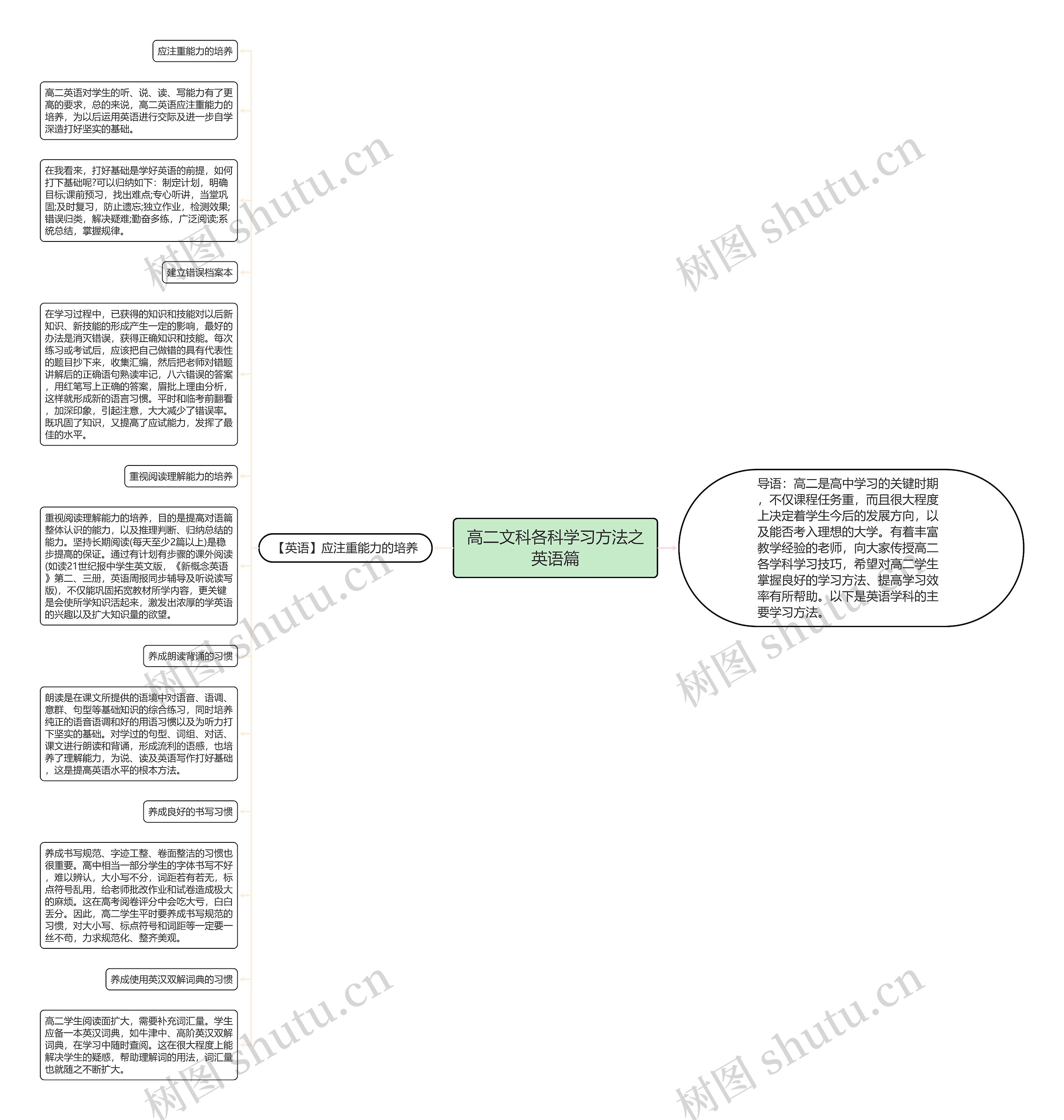 高二文科各科学习方法之英语篇思维导图