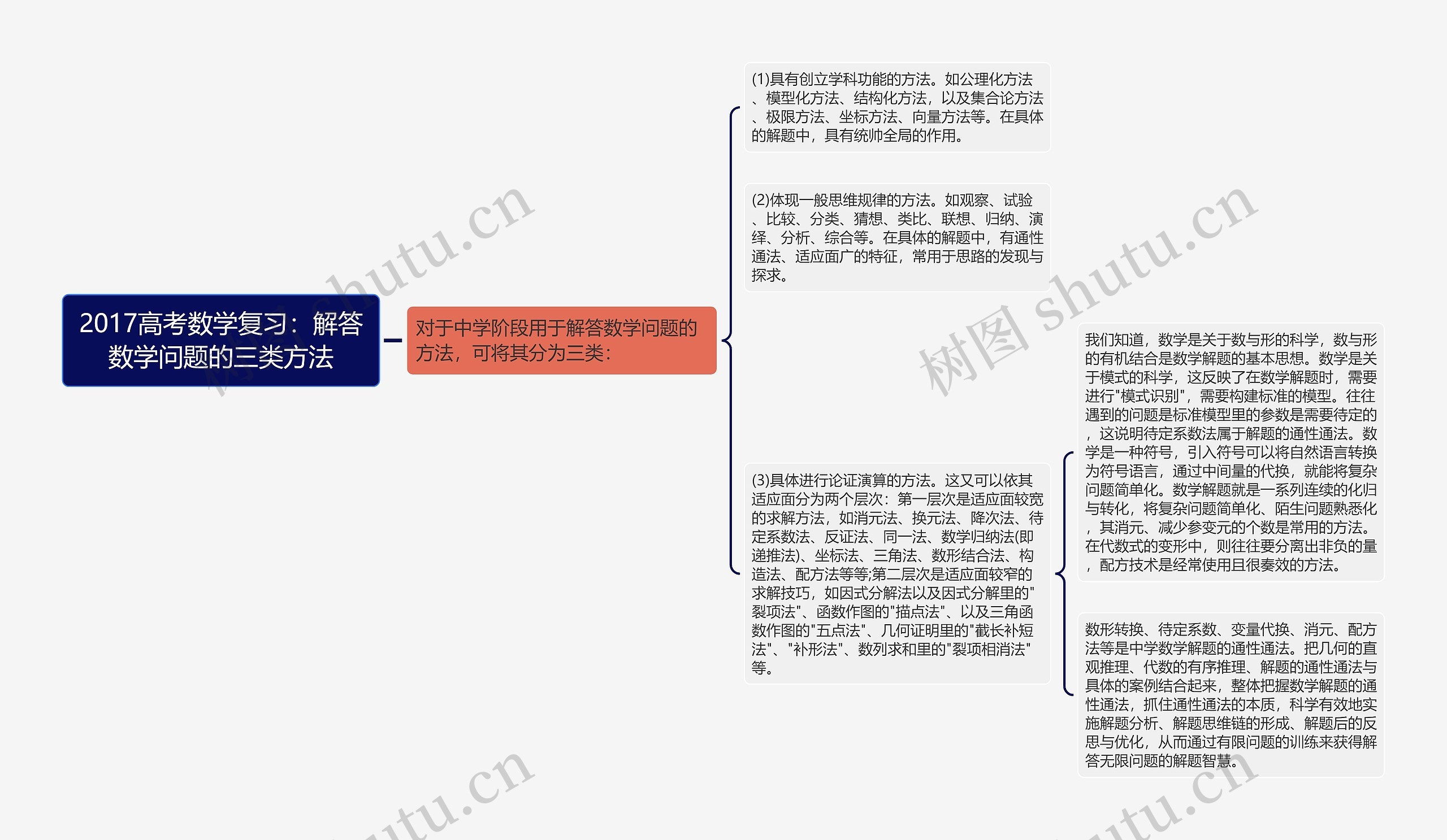 2017高考数学复习：解答数学问题的三类方法