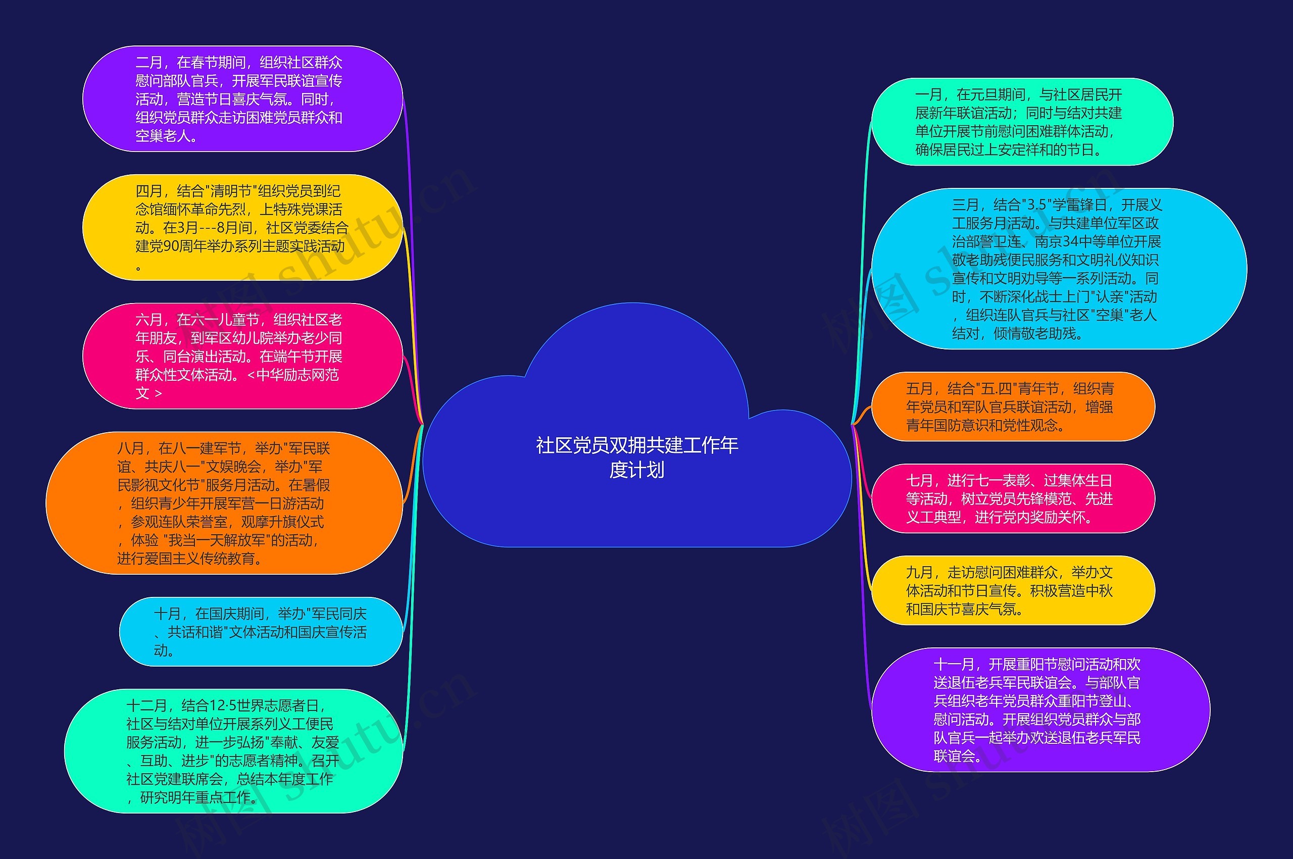 社区党员双拥共建工作年度计划思维导图