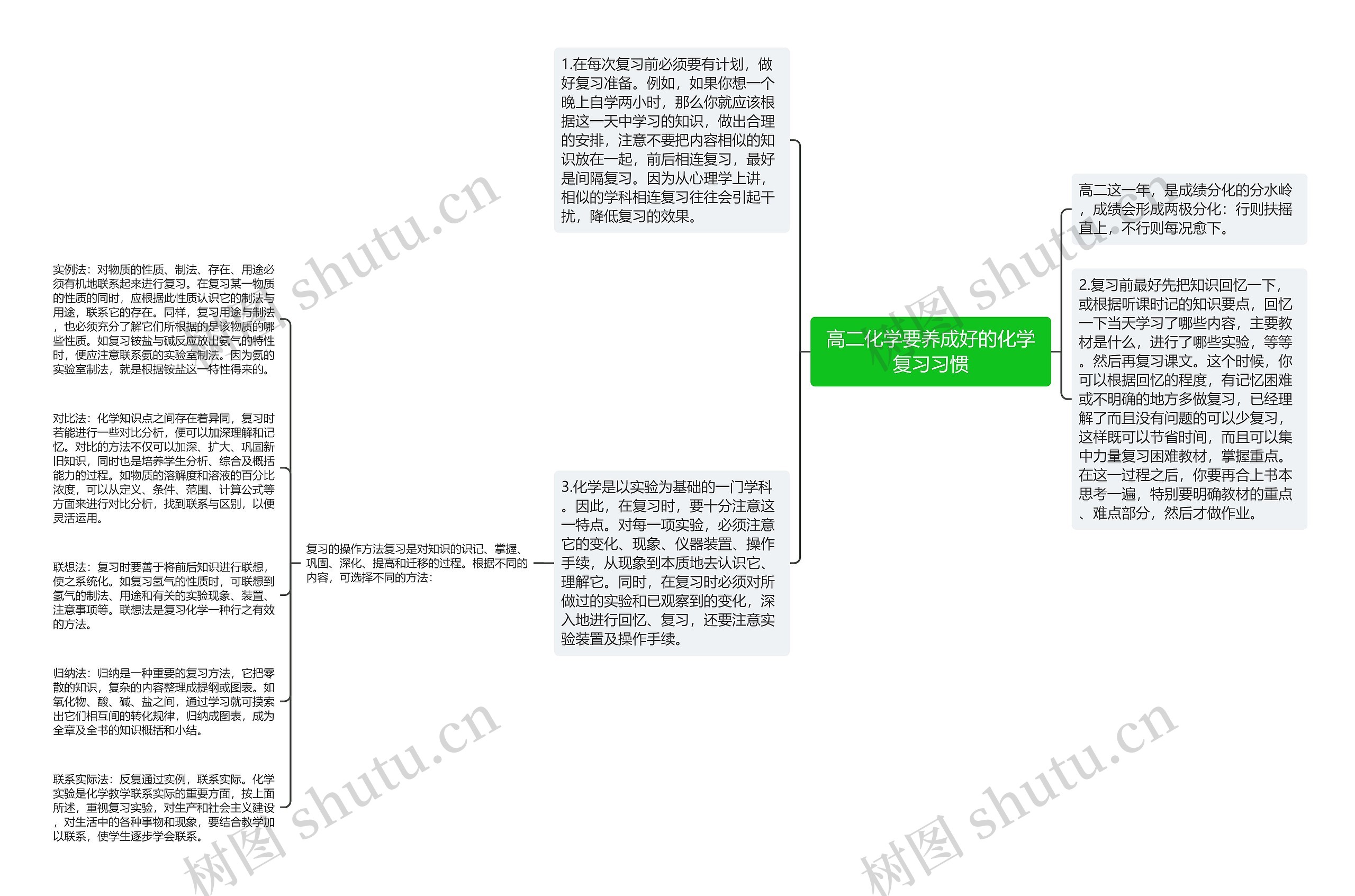 高二化学要养成好的化学复习习惯思维导图