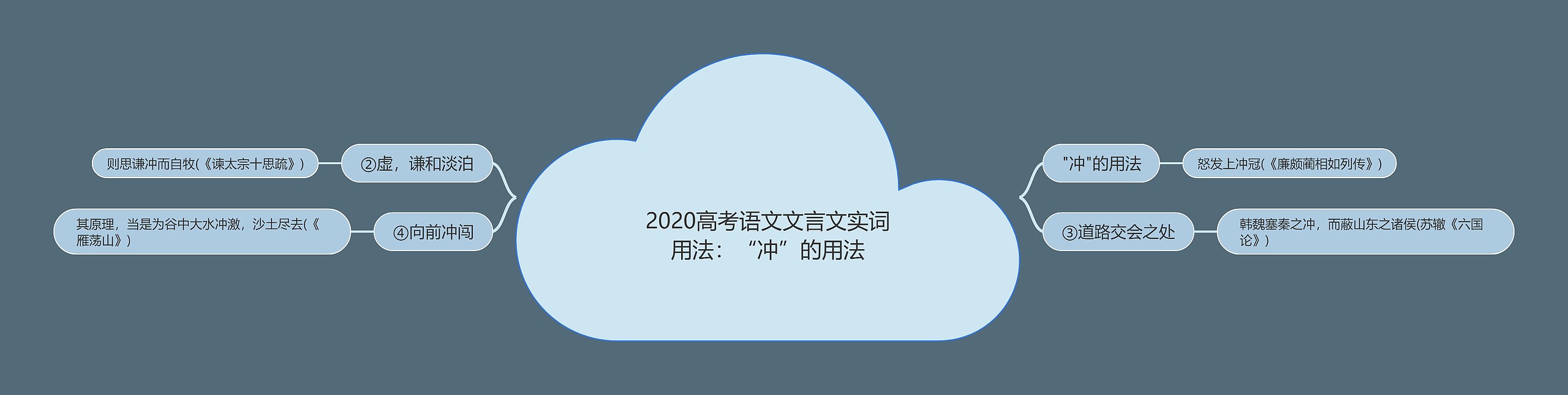 2020高考语文文言文实词用法：“冲”的用法